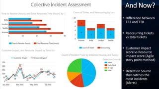 And Now?
• Difference between
TRT and TTR
• Reoccurring tickets
vs total tickets
• Customer impact
score vs Resource
impact score (Agile
story point method)
• Detection Source
that catches the
most incidents
(Alerts)
 