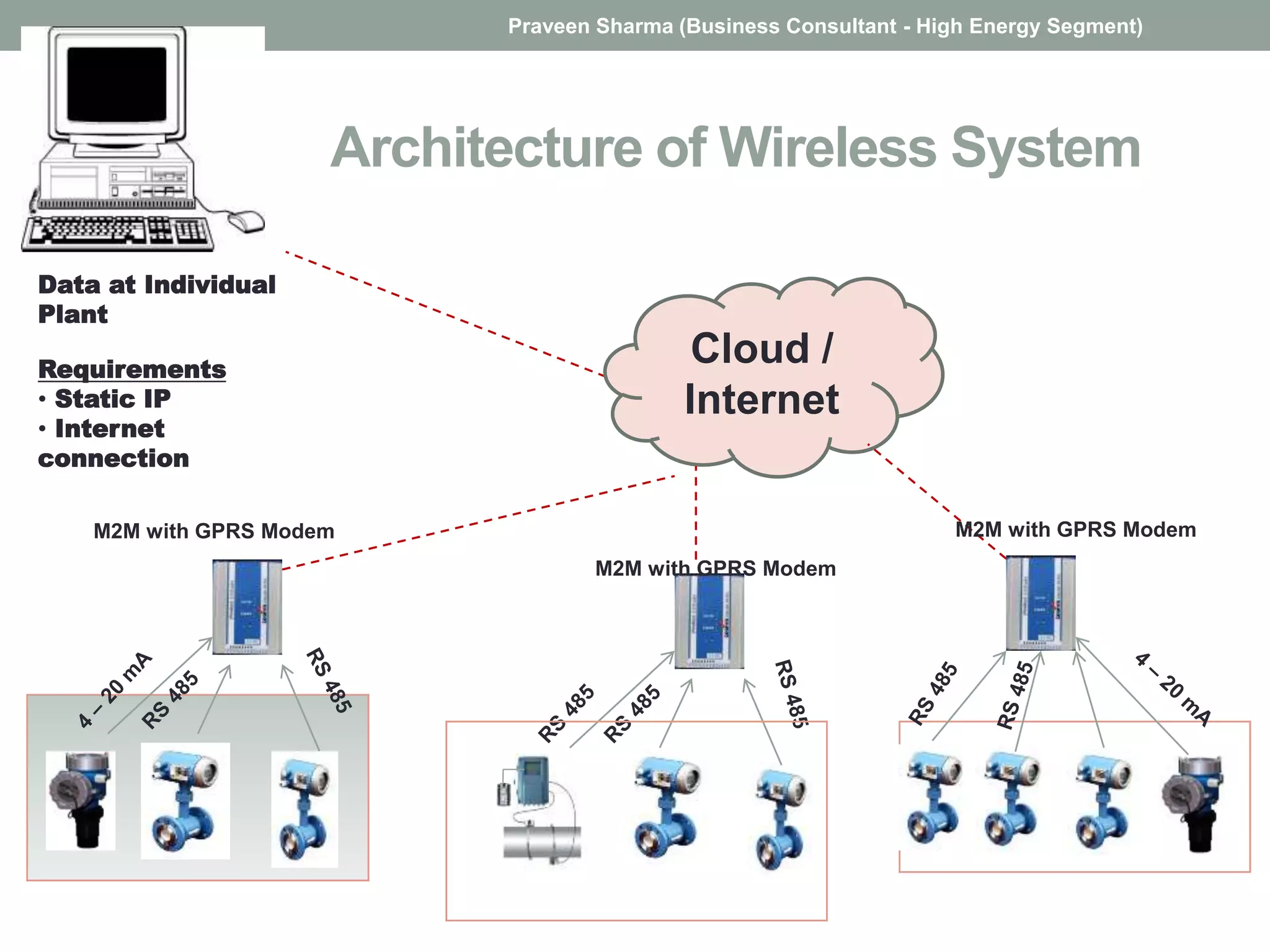 Architecture of Wireless System
Data at Individual
Plant
Requirements
• Static IP
• Internet
connection
Cloud /
Internet
M2M with GPRS Modem M2M with GPRS Modem
M2M with GPRS Modem
Praveen Sharma (Business Consultant - High Energy Segment)
 