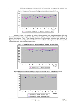 Clinker grinding test in a laboratory ball mill using clinker burning with pet-coke and coal 
Figure 3 Comparison between coal and pet-coke clinker residues for 90 μm 
www.irjes.org 33 | Page 
3.5 
3 
2.5 
2 
1.5 
1 
0.5 
0 
1 2 3 4 5 6 7 8 9 10 
sample 
Residue for coal 90μm Residue for petcoke 90μm 
In Figure 1, 2 and 3 are presented the results of residue obtained from grinding the samples. It is seen 
that for the same time of grinding (5 min), clinker produced by firing coal reaches a finer residue nearly for all 
samples of the analysis. This is a result of higher content of C3S, therefore alite is grinding easer than belite. In 
Figure 4, shows the results of specific surface for clinker produced with coal and pet-coke, where it is seen that 
clinker produced by firing coal reach higher values. 
Figure 4. Comparison between specific surface of coal and pet-coke clinker 
5000 
4500 
4000 
3500 
3000 
2500 
2000 
1500 
1000 
500 
0 
1 2 3 4 5 6 7 8 9 10 11 
Sample 
Blaine for coal Blaine for petcoke 
Figure 5. Comparison between 2 days compressive strength of coal and pet-coke clinker 
35 
30 
25 
20 
15 
10 
5 
0 
1 2 3 4 5 6 7 8 9 10 11 
Sample 
Compressive strength for coal (2 days) 
Compressive strength for petcoke (2 days) 
 