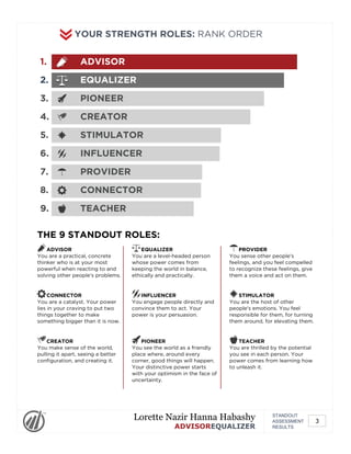 YOUR STRENGTH ROLES: RANK ORDER
1. ADVISOR
2. EQUALIZER
3. PIONEER
4. CREATOR
5. STIMULATOR
6. INFLUENCER
7. PROVIDER
8. CONNECTOR
9. TEACHER
THE 9 STANDOUT ROLES:
ADVISOR
You are a practical, concrete
thinker who is at your most
powerful when reacting to and
solving other people's problems.
CONNECTOR
You are a catalyst. Your power
lies in your craving to put two
things together to make
something bigger than it is now.
CREATOR
You make sense of the world,
pulling it apart, seeing a better
configuration, and creating it.
EQUALIZER
You are a level-headed person
whose power comes from
keeping the world in balance,
ethically and practically.
INFLUENCER
You engage people directly and
convince them to act. Your
power is your persuasion.
PIONEER
You see the world as a friendly
place where, around every
corner, good things will happen.
Your distinctive power starts
with your optimism in the face of
uncertainty.
PROVIDER
You sense other people's
feelings, and you feel compelled
to recognize these feelings, give
them a voice and act on them.
STIMULATOR
You are the host of other
people's emotions. You feel
responsible for them, for turning
them around, for elevating them.
TEACHER
You are thrilled by the potential
you see in each person. Your
power comes from learning how
to unleash it.
STANDOUT
ASSESSMENT
RESULTS
Lorette Nazir Hanna Habashy
ADVISOREQUALIZER
3
 