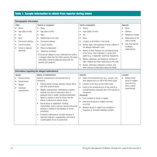 Table 1. Sample information to obtain from reporter during intake
Demographic information
Child: Parents or caregivers: Family composition: Reporter:
•	 Name •	 Name •	 Names •	 Name
•	 Age (date of birth) •	 Age (date of birth) •	 Ages (dates of birth) •	 Address
•	 Sex •	 Race •	 Sex •	 Telephone number
•	 Race •	 Relationship to the child •	 Race •	 Relationship to the
•	 Permanent address •	 Permanent address •	 Location of all children in the family child or family
•	 Current location •	 Current location •	 Names, ages, and location(s) of other children in •	 How they learned
•	 School or daycare
attending
•	 Place of employment
•	 Telephone number(s)
* If the person alleged to have maltreated the child is
a caregiver other than the child's parents, the above
information should be gathered about both the
parents and caregiver.
the alleged maltreater’s care
•	 Names of other relatives and nonrelatives living
in the home, if the maltreater is not the birth
parent (e.g., a babysitter, boyfriend, stepparent)
•	 Names, addresses, and telephone numbers of
other relatives and their relationship to the child
•	 Names, addresses, telephone numbers, and
other sources of information about the family
of alleged
maltreatment
Information regarding the alleged maltreatment
Type(s): Nature of maltreatment: Severity Location
•	 Physical abuse (Specific characteristics and parental acts or •	 Extent of the physical injury (e.g., second- and •	 Setting where
•	 Sexual abuse omissions) third-degree burns on half of the child’s body) abuse or neglect
•	 Neglect
•	 Emotional
maltreatment
•	 Physical abuse: burning, beating, kicking, biting,
and other physical abuse
•	 Neglect: abandonment, withholding of needed
•	 Location of the injury on the child’s body
•	 Extent of the emotional injury to the child (e.g.,
suicidal behavior, excessive fear of the parents or
occurred (e.g.,
home, school,
supermarket)
medical care, lack of supervision, lack of
adequate food or shelter, emotional deprivation,
failure to register or send to school, and the
effects of exposure to partner abuse
•	 Sexual abuse or exploitation: fondling,
masturbation, oral or anal sex, sexual intercourse,
viewing or involved in pornography or forced
prostitution
caregivers)
Chronicity:
•	 Prior incidents of abuse or neglect
•	 How long the abuse or neglect has been
occurring
•	 Whether abuse or neglect has increased in
frequency or remained relatively constant
•	 Emotional maltreatment: constant berating or
rejecting treatment, scapegoating, and bizarre/
cruel/ritualistic forms of punishment
Drug Endangered Children Guide for Law Enforcement12
 