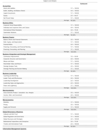 Subject Level Analysis
Outbound
Accounting
Assets and Liabilities 1/1 = 100.00
Audits, Auditing, and Balance Sheets 4/4 = 100.00
Capital Investments 1/1 = 100.00
Equity 2/3 = 66.67
Net Present Value 1/1 = 100.00
Average: 90.00%
Business Ethics
Corporate Social Responsibility 1/1 = 100.00
Individual and Corporate Ethics and Culture 4/4 = 100.00
International Ethical Standards 3/4 = 75.00
Stakeholder Relations 1/1 = 100.00
Average: 90.00%
Business Finance
Balance Sheets and Financial Statements 3/3 = 100.00
Debt, Equity, and Depreciation 1/1 = 100.00
Financial Ratios 4/4 = 100.00
Financing, Forecasting, and Financial Planning 1/1 = 100.00
Financing, Forecasting, and Planning 1/1 = 100.00
Average: 100.00%
Business Integration and Strategic Management
Continuous Improvement 1/2 = 50.00
Corporate Structure and Governance 3/3 = 100.00
Mission and Vision 1/1 = 100.00
Shareholder Value and Return 1/1 = 100.00
Strategic Analysis Tools 2/2 = 100.00
Strategic Planning and Decision-Making 1/1 = 100.00
Average: 90.00%
Business Leadership
Coaching and Mentoring 1/1 = 100.00
Leader Traits and Effectiveness 4/4 = 100.00
Leadership Development 2/2 = 100.00
Leadership Styles and Approaches 2/2 = 100.00
Power and Legitimacy 1/1 = 100.00
Average: 100.00%
Macroeconomics
Gross Domestic Product: Calculation, Use, Analysis 3/3 = 100.00
Income, Debt, and Investment 2/2 = 100.00
Average: 100.00%
Microeconomics
Elasticity 1/1 = 100.00
Pricing 3/3 = 100.00
Supply and Demand 1/1 = 100.00
Average: 100.00%
Global Dimensions of Business
Collusion and Anti-Trust 1/1 = 100.00
Global Regulation and Governance 1/1 = 100.00
Global Structures and Strategies 2/2 = 100.00
Multinational Corporations and Enterprises 3/4 = 75.00
Treaties and International Trade 2/2 = 100.00
Average: 90.00%
Information Management Systems
 