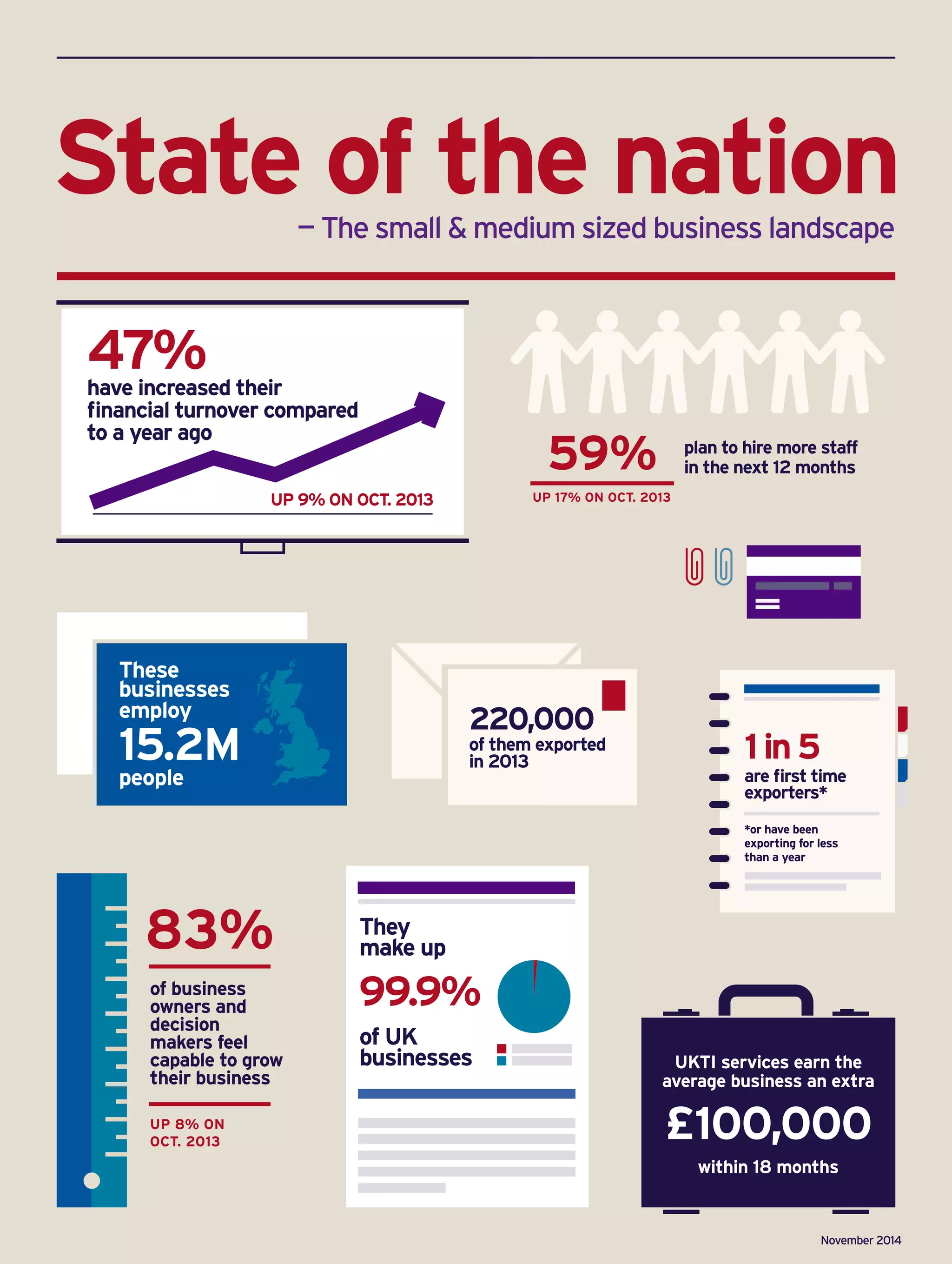 plan to hire more staff
in the next 12 months
­— The small & medium sized business landscape
of them exported
in 2013
are first time
exporters*
They
make up
99.9%
83%
of UK
businesses
of business
owners and
decision
makers feel
capable to grow
their business
These
businesses
employ
15.2M
people
*or have been
exporting for less
than a year
UKTI services earn the
average business an extra
£100,000
within 18 months
1 in 5
220,000
47%have increased their
financial turnover compared
to a year ago
UP 9% ON OCT. 2013 UP 17% ON OCT. 2013
UP 8% ON
OCT. 2013
59%
State of the nation
November 2014
 