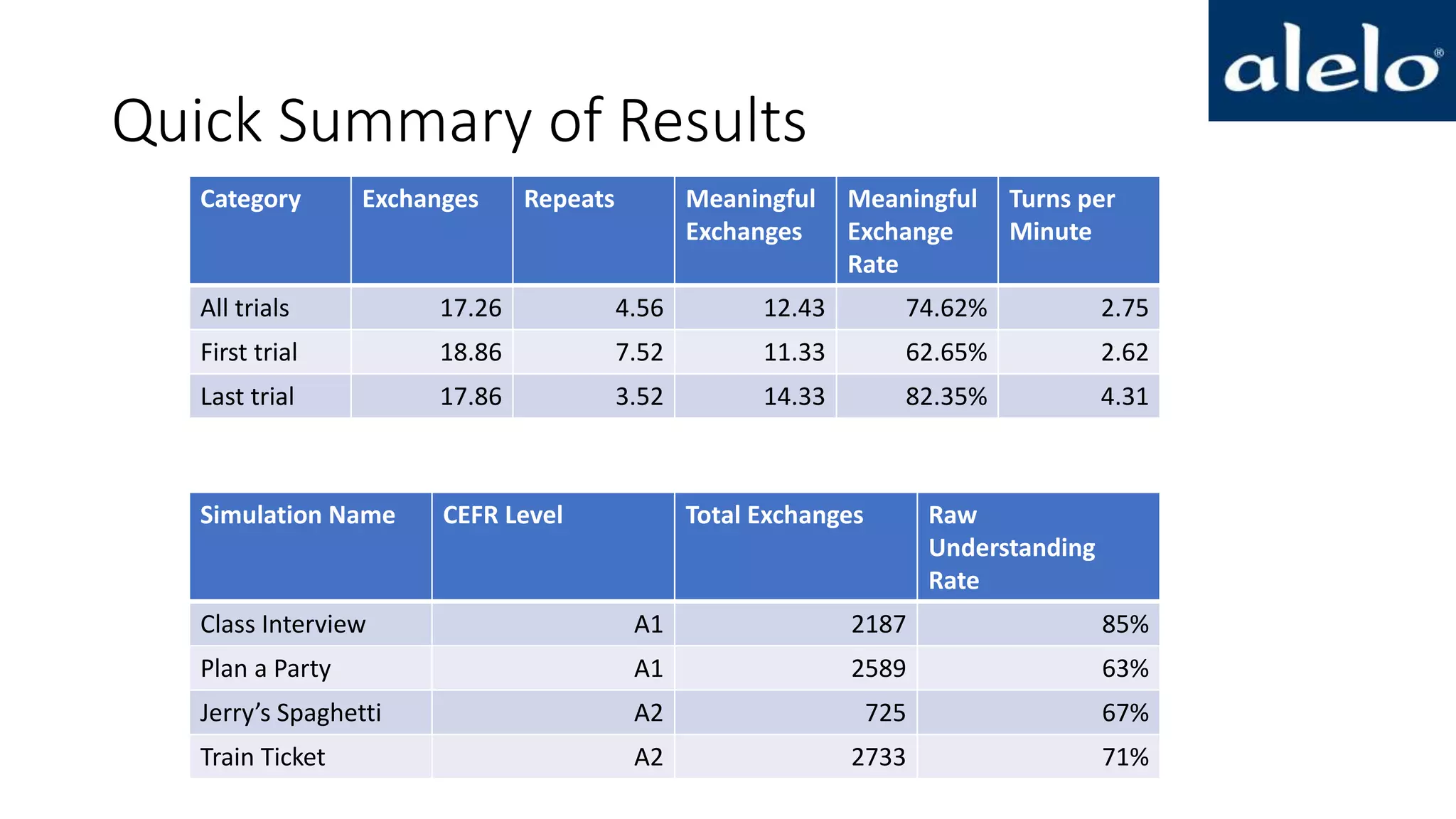 Quick Summary of Results
Category Exchanges Repeats Meaningful
Exchanges
Meaningful
Exchange
Rate
Turns per
Minute
All trials 17.26 4.56 12.43 74.62% 2.75
First trial 18.86 7.52 11.33 62.65% 2.62
Last trial 17.86 3.52 14.33 82.35% 4.31
Simulation Name CEFR Level Total Exchanges Raw
Understanding
Rate
Class Interview A1 2187 85%
Plan a Party A1 2589 63%
Jerry’s Spaghetti A2 725 67%
Train Ticket A2 2733 71%
 