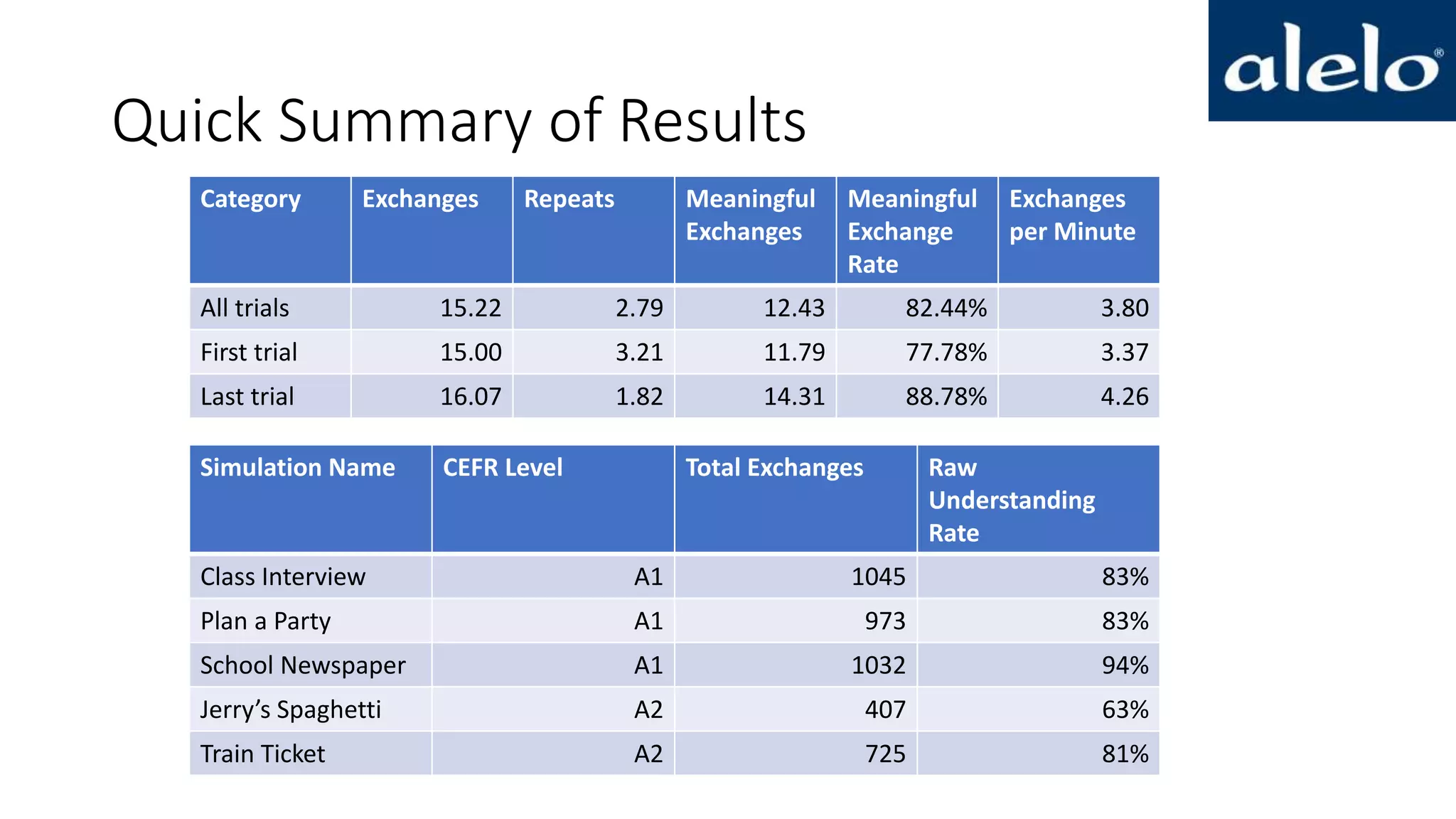 Quick Summary of Results
Category Exchanges Repeats Meaningful
Exchanges
Meaningful
Exchange
Rate
Exchanges
per Minute
All trials 15.22 2.79 12.43 82.44% 3.80
First trial 15.00 3.21 11.79 77.78% 3.37
Last trial 16.07 1.82 14.31 88.78% 4.26
Simulation Name CEFR Level Total Exchanges Raw
Understanding
Rate
Class Interview A1 1045 83%
Plan a Party A1 973 83%
School Newspaper A1 1032 94%
Jerry’s Spaghetti A2 407 63%
Train Ticket A2 725 81%
 