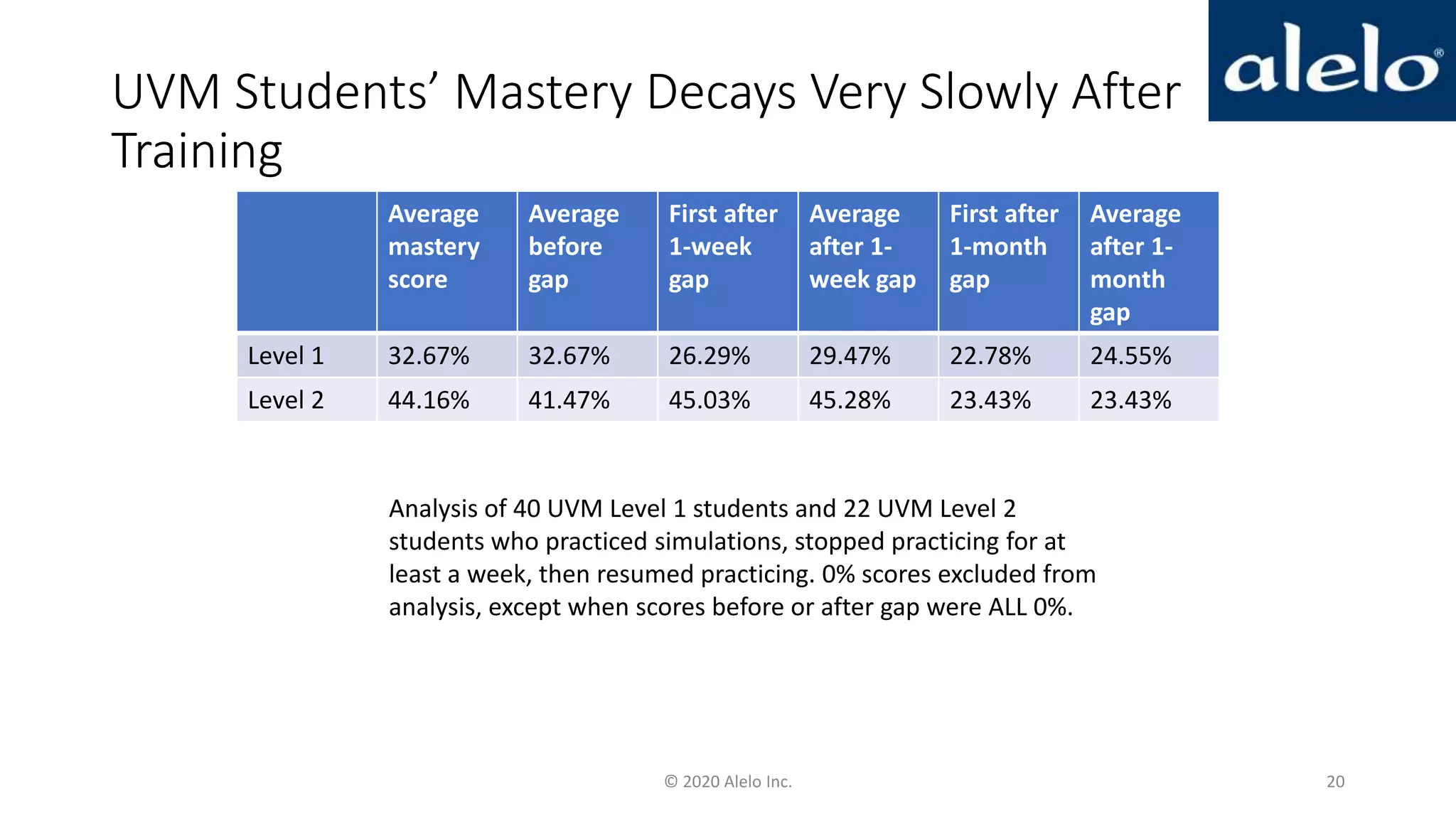 UVM Students’ Mastery Decays Very Slowly After
Training
Average
mastery
score
Average
before
gap
First after
1-week
gap
Average
after 1-
week gap
First after
1-month
gap
Average
after 1-
month
gap
Level 1 32.67% 32.67% 26.29% 29.47% 22.78% 24.55%
Level 2 44.16% 41.47% 45.03% 45.28% 23.43% 23.43%
© 2020 Alelo Inc. 20
Analysis of 40 UVM Level 1 students and 22 UVM Level 2
students who practiced simulations, stopped practicing for at
least a week, then resumed practicing. 0% scores excluded from
analysis, except when scores before or after gap were ALL 0%.
 