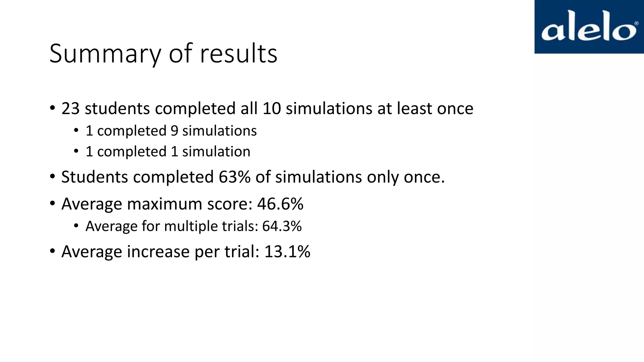Summary of results
• 23 students completed all 10 simulations at least once
• 1 completed 9 simulations
• 1 completed 1 simulation
• Students completed 63% of simulations only once.
• Average maximum score: 46.6%
• Average for multiple trials: 64.3%
• Average increase per trial: 13.1%
 