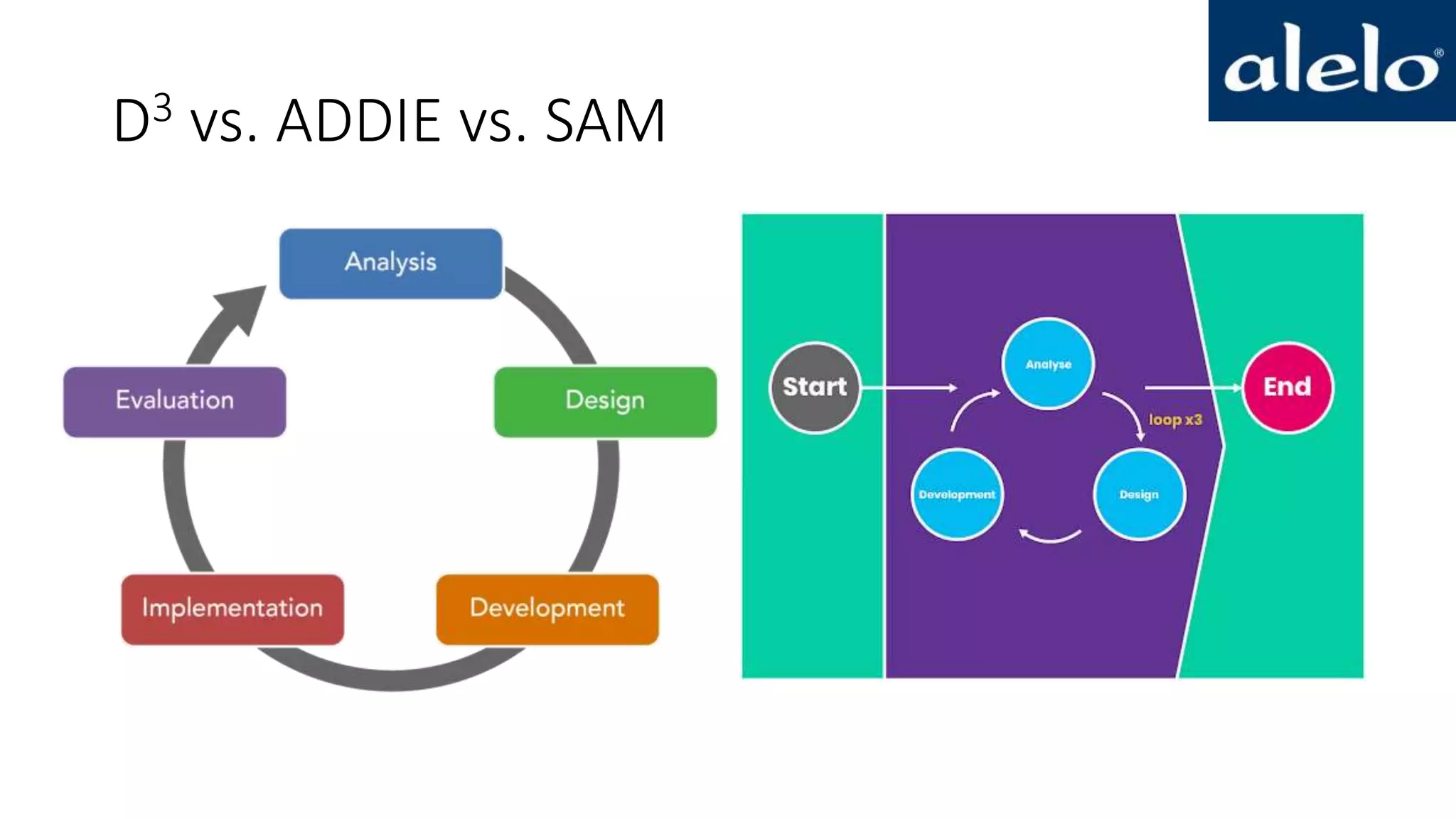 D3 vs. ADDIE vs. SAM
 