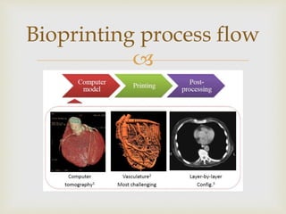 
Bioprinting process flow
 