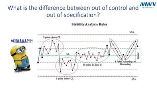 What is the difference between out of control and
out of specification?
 