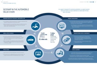 SUSTAINABILITY REPORT 2014 1110 GESTAMP GROUP
As a supplier of components for manufacturing automobiles, our capacity to generate
business and impacts can only be understood via an overall view of the value
chain in the industry.
GESTAMP IN THE AUTOMOBILE
VALUE CHAIN
GESTAMP IN THE AUTOMOBILE VALUE CHAIN
PRODUCT DEVELOPMENT
The initial design and development phase of new vehicle models seeks
to achieve more efficient, safer and smart vehicles, to respond to the
demands of users and other agents.
With 5,000 patents a year and an investment of 91 thousand million
euros in RD, the automobile industry is one of the most innovative.
(Source: Auto Alliance)
VEHICLE ASSEMBLY
In 2014, 89.7 million vehicles were manufactured worldwide. The
industry has increased production by 45% over the last 5 years.
This production is marked by a high concentration of large
manufacturers. Over half the production is by 6 companies. (Source: OICA)
The trend in this industry is to produce vehicles where they are sold and to
make the most of economies of scale, on the basis of using common platforms.
MANUFACTURING VEHICLE COMPONENTS
Component manufacturers are companies that
are increasingly more global, they have gone from
being component suppliers to strategic partners for
automobile manufacturers.
They contribute value in terms of innovation and joint
development of vehicles.
MANAGING VEHICLES AT THE END OF THEIR USEFUL LIFE
The management entails decontamination, scrapping, compacting for the
subsequent fragmentation and recycling or reuse.
Approximately 86% of the materials that make up a vehicle are recycled,
reused or used for energy recovery. (Source: Automotive Recycling
Industry, ARA, ISRI  Auto Alliance)
USEFUL LIFE OF A VEHICLE
Currently, the age of the vehicle fleet varies considerably
throughout the world: in the USA the average age is 11.4 years
(Source: IHS Automotive), while in Europe the average is 8.6
years. (Source: ACEA).
New technologies have enabled new vehicle emissions (gCO2/
km) to be 33.7% lower than those from vehicles manufactured
in 1995. (Source: EEA)
VEHICLE SALES
Vehicle sales are mainly through dealers and other distributors.
The industry has not stopped growing over the last five years, the
number of vehicles sold has increased by 33%. (Source: OICA)
9 million
people
worldwide work
directly on vehicle
manufacturing
processes
(Source: OICA)
The global
production of light
vehicles grew
3.1% in 2014 to
87.4 million units.
 