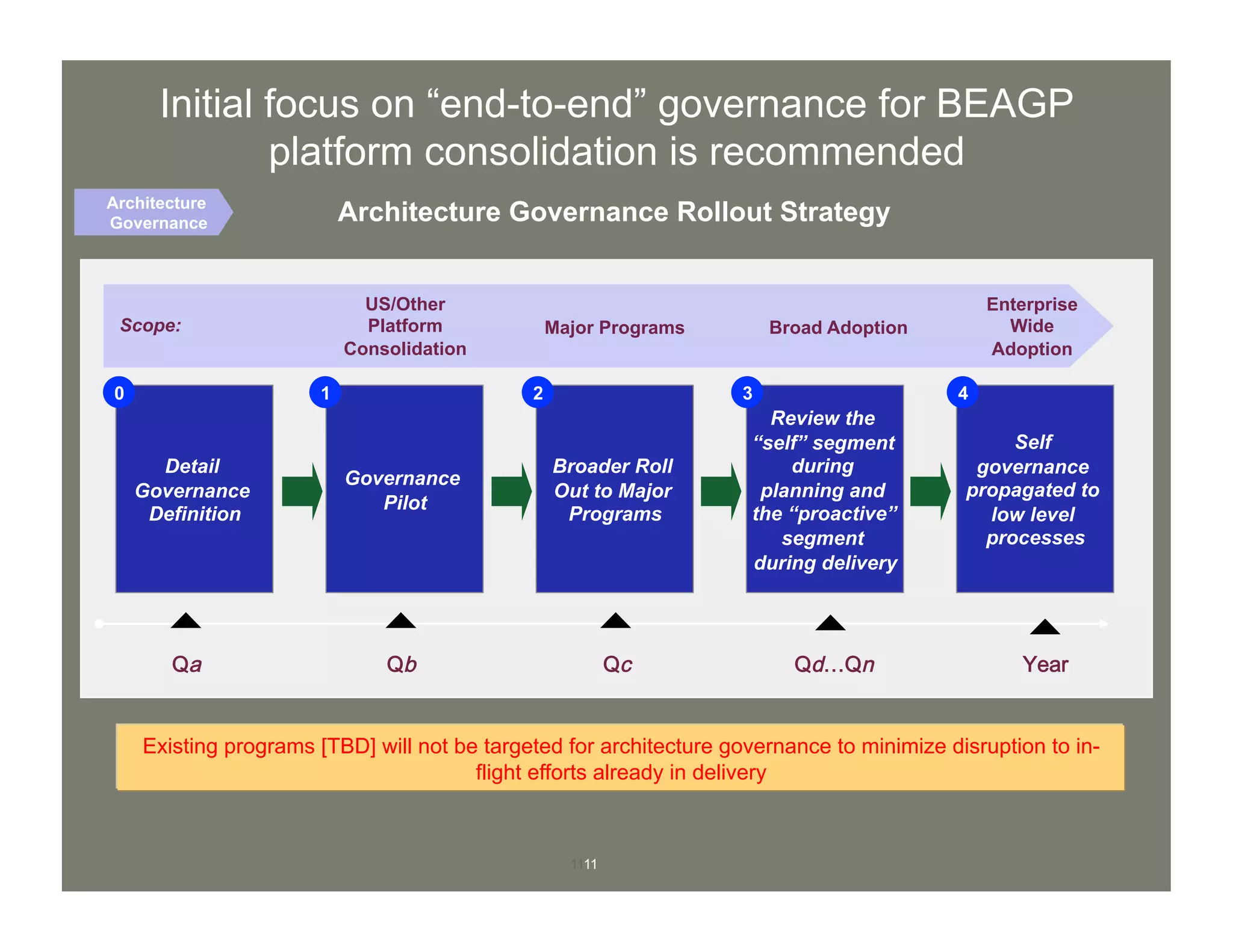 1111
Existing programs [TBD] will not be targeted for architecture governance to minimize disruption to in-
flight efforts already in delivery
Initial focus on “end-to-end” governance for BEAGP
platform consolidation is recommended
Governance
Pilot
Broader Roll
Out to Major
Programs
Review the
“self” segment
during
planning and
the “proactive”
segment
during delivery
Self
governance
propagated to
low level
processes
1 2 3 4
Qa Qb
Detail
Governance
Definition
0
Qc Qd…Qn Year
Scope:
US/Other
Platform
Consolidation
Major Programs
Enterprise
Wide
Adoption
Broad Adoption
Architecture Governance Rollout StrategyArchitecture
Governance
 