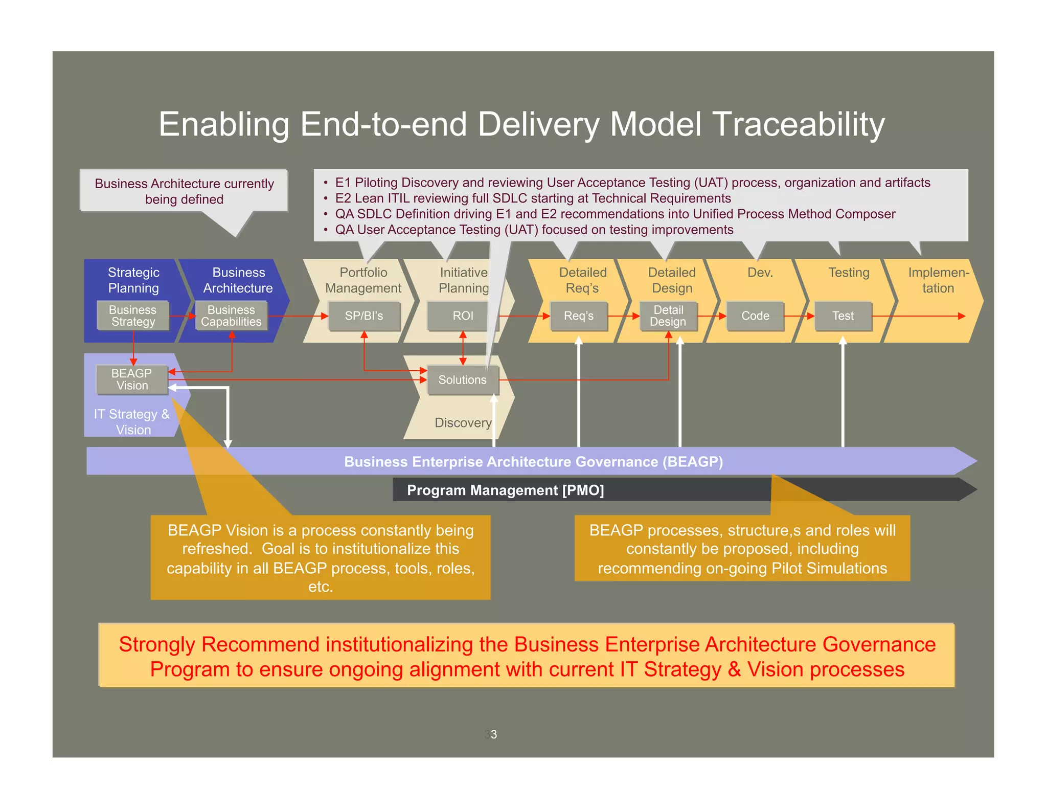 33
IT Strategy &
Vision
Enabling End-to-end Delivery Model Traceability
Program Management [PMO]
Portfolio
Management
Initiative
Planning
Discovery
Detailed
Req’s
Detailed
Design
Dev. Testing Implemen-
tation
Strategic
Planning
Business
Architecture
Business
Strategy
Business
Capabilities
BEAGP
Vision
SP/BI’s ROI
Solutions
Req’s
Detail
Design Code Test
Business Architecture currently
being defined
Strongly Recommend institutionalizing the Business Enterprise Architecture Governance
Program to ensure ongoing alignment with current IT Strategy & Vision processes
Business Enterprise Architecture Governance (BEAGP)
BEAGP processes, structure,s and roles will
constantly be proposed, including
recommending on-going Pilot Simulations
BEAGP Vision is a process constantly being
refreshed. Goal is to institutionalize this
capability in all BEAGP process, tools, roles,
etc.
•  E1 Piloting Discovery and reviewing User Acceptance Testing (UAT) process, organization and artifacts
•  E2 Lean ITIL reviewing full SDLC starting at Technical Requirements
•  QA SDLC Definition driving E1 and E2 recommendations into Unified Process Method Composer
•  QA User Acceptance Testing (UAT) focused on testing improvements
 
