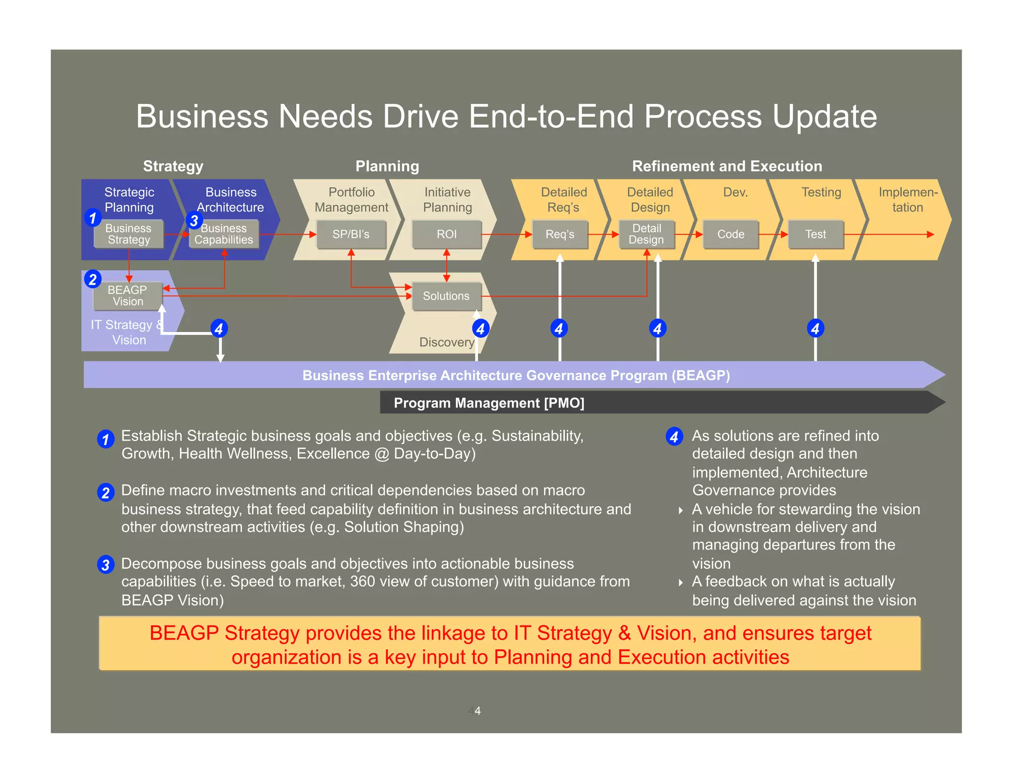 44
Business Needs Drive End-to-End Process Update
!  Establish Strategic business goals and objectives (e.g. Sustainability,
Growth, Health Wellness, Excellence @ Day-to-Day)
!  Define macro investments and critical dependencies based on macro
business strategy, that feed capability definition in business architecture and
other downstream activities (e.g. Solution Shaping)
!  Decompose business goals and objectives into actionable business
capabilities (i.e. Speed to market, 360 view of customer) with guidance from
BEAGP Vision)
Planning Refinement and Execution
1
2
3
Strategy
!  As solutions are refined into
detailed design and then
implemented, Architecture
Governance provides
!  A vehicle for stewarding the vision
in downstream delivery and
managing departures from the
vision
!  A feedback on what is actually
being delivered against the vision
4
BEAGP Strategy provides the linkage to IT Strategy & Vision, and ensures target
organization is a key input to Planning and Execution activities
IT Strategy &
Vision
Program Management [PMO]
Portfolio
Management
Initiative
Planning
Discovery
Detailed
Req’s
Detailed
Design
Dev. Testing Implemen-
tation
Strategic
Planning
Business
Architecture
Business
Strategy
Business
Capabilities
BEAGP
Vision
SP/BI’s ROI
Solutions
Req’s
Detail
Design Code Test
Business Enterprise Architecture Governance Program (BEAGP)
1
2
3
4 4 4 4 4
 