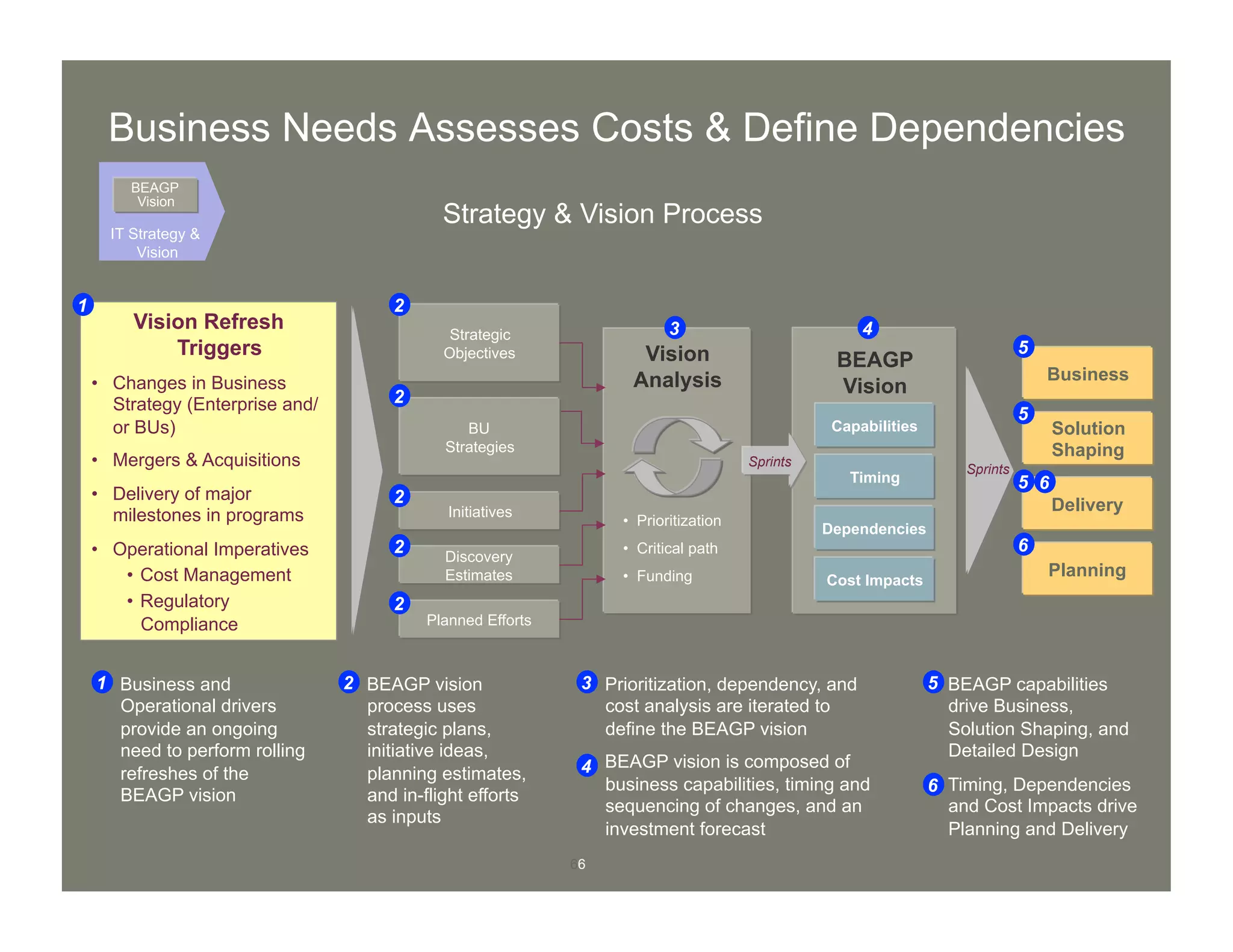 66
Business Needs Assesses Costs & Define Dependencies
IT Strategy &
Vision
BEAGP
Vision
Strategy & Vision Process
Vision Refresh
Triggers
•  Changes in Business
Strategy (Enterprise and/
or BUs)
•  Mergers & Acquisitions
•  Delivery of major
milestones in programs
•  Operational Imperatives
•  Cost Management
•  Regulatory
Compliance
Strategic
Objectives
BU
Strategies
Initiatives
Discovery
Estimates
Planned Efforts
•  Prioritization
•  Critical path
•  Funding
Vision
Analysis
BEAGP
Vision
Timing
Dependencies
Cost Impacts
Capabilities
Business
Solution
Shaping
Delivery
Planning
1 2
2
2
2
2
3 4
5
5
5
6
6
!  Business and
Operational drivers
provide an ongoing
need to perform rolling
refreshes of the
BEAGP vision
1 !  BEAGP vision
process uses
strategic plans,
initiative ideas,
planning estimates,
and in-flight efforts
as inputs
2 !  Prioritization, dependency, and
cost analysis are iterated to
define the BEAGP vision
!  BEAGP vision is composed of
business capabilities, timing and
sequencing of changes, and an
investment forecast
3
4
!  BEAGP capabilities
drive Business,
Solution Shaping, and
Detailed Design
!  Timing, Dependencies
and Cost Impacts drive
Planning and Delivery
5
6
Sprints
Sprints
 