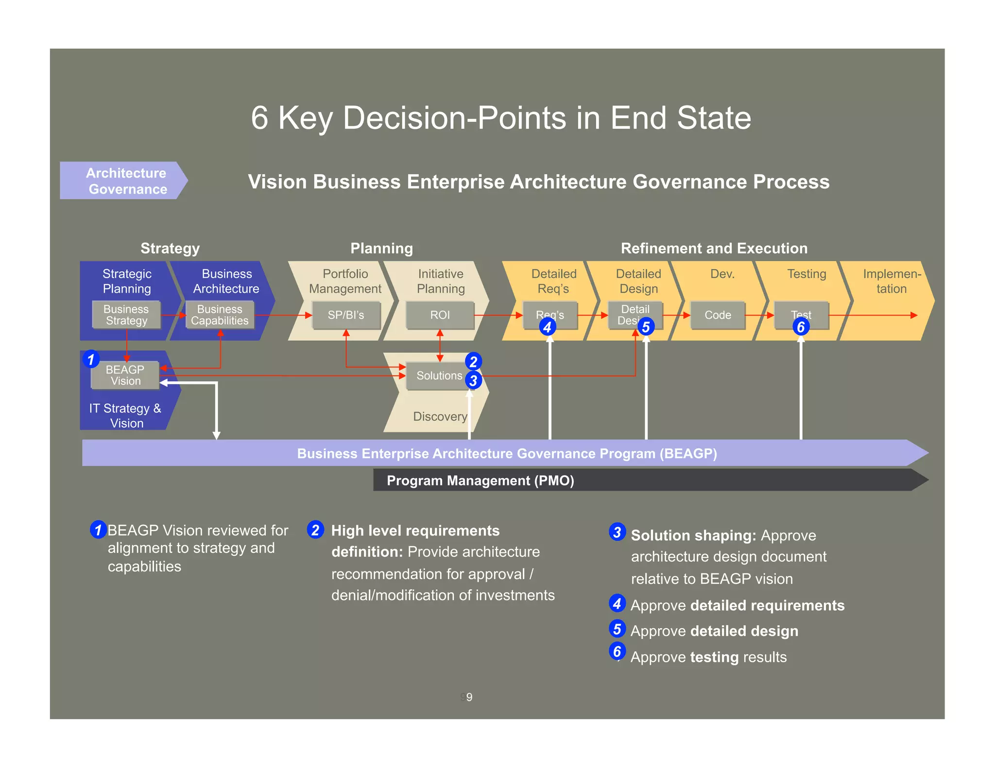 99
!  Solution shaping: Approve
architecture design document
relative to BEAGP vision
6 Key Decision-Points in End State
!  BEAGP Vision reviewed for
alignment to strategy and
capabilities
!  High level requirements
definition: Provide architecture
recommendation for approval /
denial/modification of investments
!  Approve detailed requirements
!  Approve detailed design
!  Approve testing results
2 3
4
5
6
1
Planning Refinement and ExecutionStrategy
IT Strategy &
Vision
Program Management (PMO)
Portfolio
Management
Initiative
Planning
Discovery
Detailed
Req’s
Detailed
Design
Dev. Testing Implemen-
tation
Strategic
Planning
Business
Architecture
Business
Strategy
Business
Capabilities
BEAGP
Vision
SP/BI’s ROI
Solutions
Req’s
Detail
Design Code Test
Business Enterprise Architecture Governance Program (BEAGP)
1
5 6
2
3
4
Vision Business Enterprise Architecture Governance Process
Architecture
Governance
 