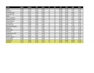 TEAM BABIP BABIPo OPS OPSo RC RCo K% K%o BB% BB%o
Austin 0.250 0.270 0.517 0.653 3 5 26.8% 17.5% 10.7% 12.3%
Belhaven 0.344 0.318 0.754 0.653 20 16 18.9% 18.2% 5.7% 8.0%
Centenary (LA) 0.323 0.271 0.852 0.640 27 15 11.3% 14.4% 9.0% 7.7%
Concordia (TX) 0.351 0.324 0.722 0.697 26 23 21.7% 26.3% 12.4% 14.7%
Dallas 0.365 0.356 0.903 0.814 35 26 14.3% 23.9% 9.7% 5.1%
East Tex. Baptist 0.309 0.306 0.648 1.025 20 52 24.1% 10.6% 8.9% 9.3%
Hardin-Simmons 0.340 0.359 0.666 0.944 22 47 22.3% 9.6% 8.3% 12.9%
Howard Payne 0.268 0.407 0.627 0.933 5 14 28.1% 17.7% 3.1% 7.6%
LeTourneau 0.360 0.280 0.782 0.757 32 25 16.3% 12.2% 10.1% 8.3%
Louisiana Col. 0.417 0.348 0.993 0.843 36 27 12.6% 15.0% 7.3% 11.5%
Mary Hardin-Baylor 0.297 0.278 0.779 0.641 13 10 19.4% 19.7% 15.7% 7.7%
McMurry 0.390 0.371 0.954 0.825 51 38 16.6% 16.3% 14.2% 11.8%
Ozarks (AR) 0.295 0.275 0.717 0.705 15 15 19.7% 25.5% 13.4% 11.5%
Schreiner 0.342 0.389 0.795 0.938 31 41 17.7% 17.0% 9.5% 14.1%
Southwestern (TX) 0.357 0.292 0.947 0.739 20 10 16.5% 15.1% 17.4% 20.2%
Sul Ross St. 0.348 0.363 0.802 0.976 45 74 19.8% 12.7% 11.7% 13.9%
Texas Lutheran 0.343 0.393 0.915 0.791 44 32 12.3% 19.5% 14.9% 9.1%
Texas-Dallas 0.408 0.341 0.849 0.800 39 34 18.7% 14.7% 9.5% 8.4%
Trinity (TX) 0.273 0.336 0.779 0.677 20 15 20.4% 18.8% 10.8% 12.1%
AVERAGE 0.336 0.330 0.790 0.792 27 27 18.8% 17.1% 10.7% 10.9%
 