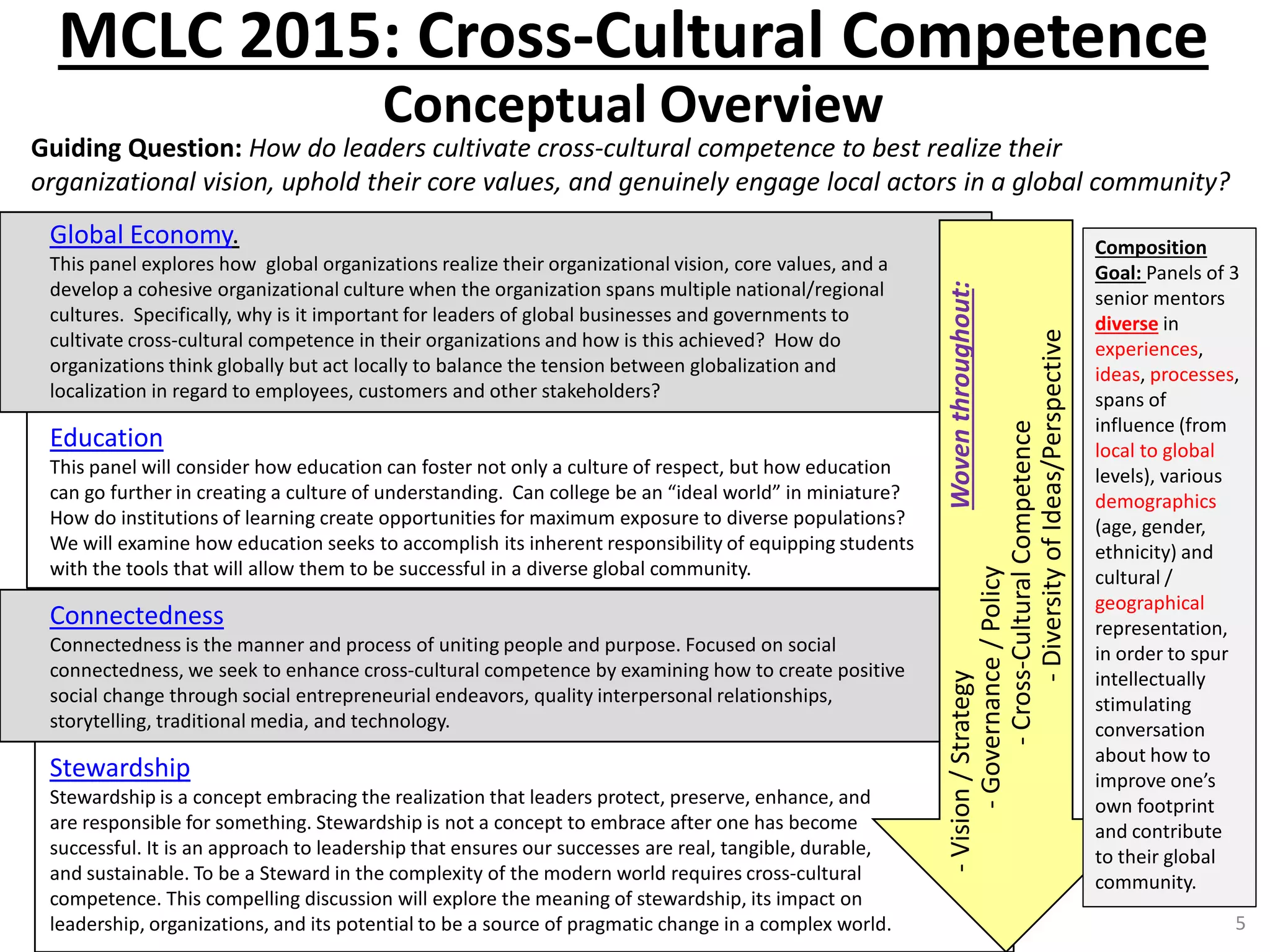Global Economy.
This panel explores how global organizations realize their organizational vision, core values, and a
develop a cohesive organizational culture when the organization spans multiple national/regional
cultures. Specifically, why is it important for leaders of global businesses and governments to
cultivate cross-cultural competence in their organizations and how is this achieved? How do
organizations think globally but act locally to balance the tension between globalization and
localization in regard to employees, customers and other stakeholders?
Education
This panel will consider how education can foster not only a culture of respect, but how education
can go further in creating a culture of understanding. Can college be an “ideal world” in miniature?
How do institutions of learning create opportunities for maximum exposure to diverse populations?
We will examine how education seeks to accomplish its inherent responsibility of equipping students
with the tools that will allow them to be successful in a diverse global community.
Connectedness
Connectedness is the manner and process of uniting people and purpose. Focused on social
connectedness, we seek to enhance cross-cultural competence by examining how to create positive
social change through social entrepreneurial endeavors, quality interpersonal relationships,
storytelling, traditional media, and technology.
Stewardship
Stewardship is a concept embracing the realization that leaders protect, preserve, enhance, and
are responsible for something. Stewardship is not a concept to embrace after one has become
successful. It is an approach to leadership that ensures our successes are real, tangible, durable,
and sustainable. To be a Steward in the complexity of the modern world requires cross-cultural
competence. This compelling discussion will explore the meaning of stewardship, its impact on
leadership, organizations, and its potential to be a source of pragmatic change in a complex world.
MCLC 2015: Cross-Cultural Competence
Conceptual Overview
-Vision/StrategyWoventhroughout:
-Governance/Policy
-Cross-CulturalCompetence
-DiversityofIdeas/Perspective
Guiding Question: How do leaders cultivate cross-cultural competence to best realize their
organizational vision, uphold their core values, and genuinely engage local actors in a global community?
Composition
Goal: Panels of 3
senior mentors
diverse in
experiences,
ideas, processes,
spans of
influence (from
local to global
levels), various
demographics
(age, gender,
ethnicity) and
cultural /
geographical
representation,
in order to spur
intellectually
stimulating
conversation
about how to
improve one’s
own footprint
and contribute
to their global
community.
5
 