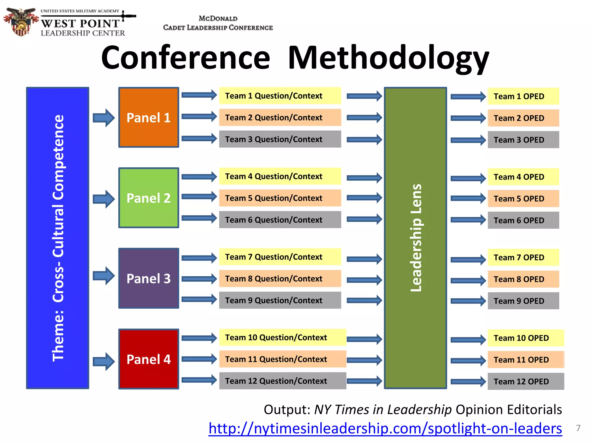 Conference Methodology
7
Theme:Cross-CulturalCompetence
Panel 1
Panel 2
Panel 3
Panel 4
Team 1 Question/Context
Team 2 Question/Context
Team 3 Question/Context
Team 4 Question/Context
Team 5 Question/Context
Team 6 Question/Context
Team 7 Question/Context
Team 8 Question/Context
Team 9 Question/Context
Team 10 Question/Context
Team 11 Question/Context
Team 12 Question/Context
LeadershipLens
Team 1 OPED
Team 2 OPED
Team 3 OPED
Team 4 OPED
Team 5 OPED
Team 6 OPED
Team 7 OPED
Team 8 OPED
Team 9 OPED
Team 10 OPED
Team 11 OPED
Team 12 OPED
Output: NY Times in Leadership Opinion Editorials
http://nytimesinleadership.com/spotlight-on-leaders
 
