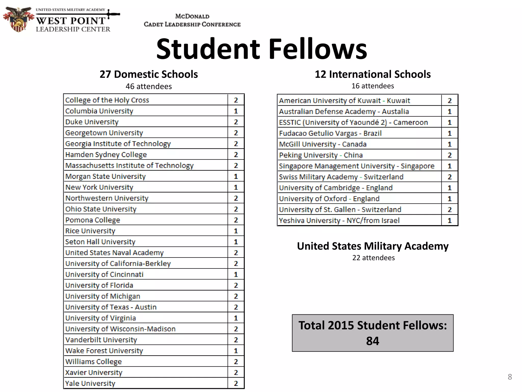 Student Fellows
27 Domestic Schools
46 attendees
12 International Schools
16 attendees
United States Military Academy
22 attendees
Total 2015 Student Fellows:
84
8
 