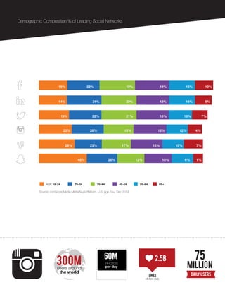 60M
PHOTOS
per day
75
million
DAILY USERS
2.5B
likes
clicked daily
300Musers around
the world
Demographic Composition % of Leading Social Networks
Source: comScore Media Metrix Multi-Platform, U.S, Age 18+, Dec 2014
16% 22% 19% 18% 15% 10%
14% 21% 22% 18% 16% 9%
19% 22% 21% 18% 13% 7%
23% 26% 19% 15% 12% 4%
28% 23% 17% 15% 10% 7%
45% 26% 13% 10% 6% 1%
AGE 18-24 25-34 35-44 45-54 55-64 65+
 