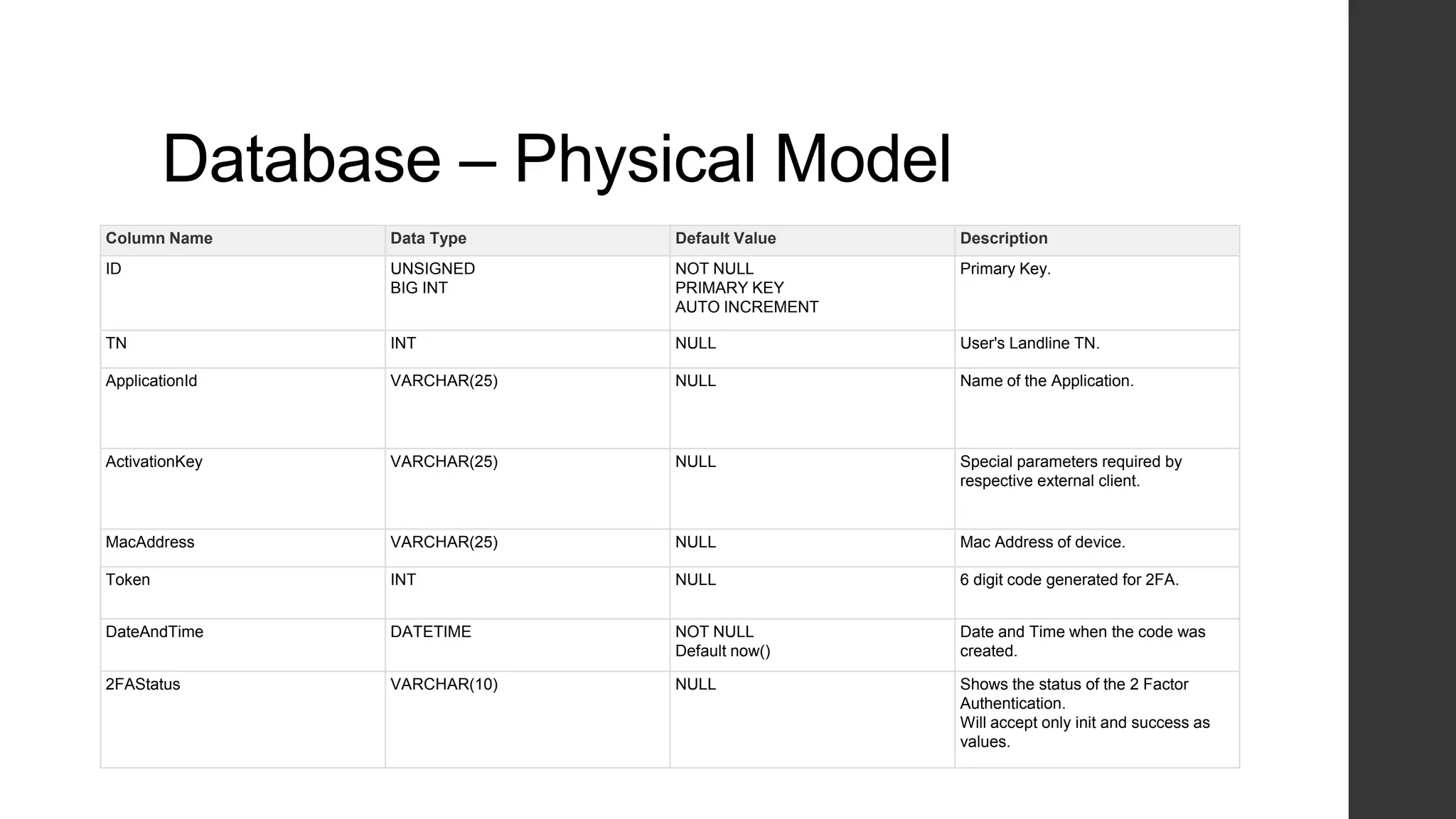 Database – Physical Model
Column Name Data Type Default Value Description
ID UNSIGNED
BIG INT
NOT NULL
PRIMARY KEY
AUTO INCREMENT
Primary Key.
TN INT NULL User's Landline TN.
ApplicationId VARCHAR(25) NULL Name of the Application.
ActivationKey VARCHAR(25) NULL Special parameters required by
respective external client.
MacAddress VARCHAR(25) NULL Mac Address of device.
Token INT NULL 6 digit code generated for 2FA.
DateAndTime DATETIME NOT NULL
Default now()
Date and Time when the code was
created.
2FAStatus VARCHAR(10) NULL Shows the status of the 2 Factor
Authentication.
Will accept only init and success as
values.
 