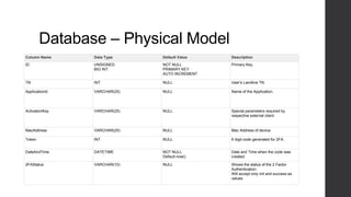 Database – Physical Model
Column Name Data Type Default Value Description
ID UNSIGNED
BIG INT
NOT NULL
PRIMARY KEY
AUTO INCREMENT
Primary Key.
TN INT NULL User's Landline TN.
ApplicationId VARCHAR(25) NULL Name of the Application.
ActivationKey VARCHAR(25) NULL Special parameters required by
respective external client.
MacAddress VARCHAR(25) NULL Mac Address of device.
Token INT NULL 6 digit code generated for 2FA.
DateAndTime DATETIME NOT NULL
Default now()
Date and Time when the code was
created.
2FAStatus VARCHAR(10) NULL Shows the status of the 2 Factor
Authentication.
Will accept only init and success as
values.
 