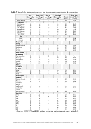  
	
  
SOUTH AFRICAN PUBLIC’S PERCEPTIONS AND UNDERSTANDING OF THE ROLE OF NUCLEAR TECHNOLOGY 116
Table 5: Knowledge about nuclear energy and technology (row percentage & mean score)
Very
knowledge
-able
Somewhat
knowledge
-able
Not very
knowledge-
able
Not at all
knowledge
-able
Don’t
know
Mean score
(excl. “don’t
knows”)
South Africa 3 15 18 34 30 27.3
Age group
16-19 years 1 16 20 34 29 26.3
20-29 years 3 15 19 34 29 27.1
30-39 years 3 16 19 31 31 29.1
40-49 years 3 17 15 36 29 27.3
50-59 years 5 15 16 40 25 26.0
60-69 years 2 11 17 34 36 23.6
70+ years 2 19 19 24 35 33.0
Sex
Male 4 18 20 30 28 31.4
Female 2 13 16 38 31 23.4
Population
group
Black African 2 13 18 34 32 25.1
Coloured 5 17 13 39 27 27.8
Indian 4 29 22 27 18 37.1
White 6 25 22 29 17 36.6
Educational
attainment
No schooling 1 1 8 45 46 7.3
Primary 2 4 14 40 40 15.9
Secondary, 2 11 16 38 33 21.5
Matric 3 22 20 31 24 32.3
Tertiary 10 29 27 18 15 45.1
Living
standard
(LMS)
Low 0 4 12 30 53 15.0
Medium 2 12 16 38 33 22.4
High 5 24 22 30 19 35.3
Geographic
location
Urban, formal 4 21 19 33 22 31.8
Urban,
informal
4 14 13 41 29 24.5
Rural,
traditional.
authority
Areas
0 7 18 31 43 19.8
Rural, formal 3 4 15 44 34 15.9
Province
WC 5 32 16 28 19 39.6
EC 0 5 9 31 55 14.0
NC 7 16 17 33 27 31.7
FS 3 19 22 42 14 26.8
KZN 2 18 31 27 22 31.4
NW 2 10 19 39 29 22.1
GT 4 19 15 39 23 27.8
MP 3 8 15 44 29 19.8
LP 3 4 12 33 48 18.5
(Source: HSRC SASAS 2011, module on nuclear technology and energy attitudes)
 