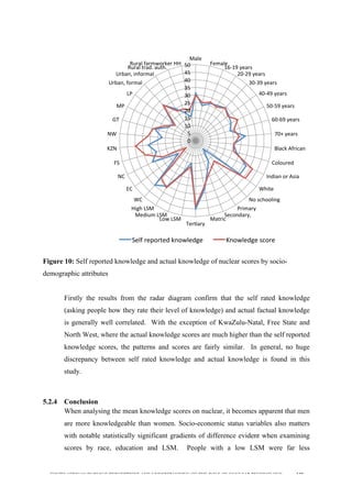  
	
  
SOUTH AFRICAN PUBLIC’S PERCEPTIONS AND UNDERSTANDING OF THE ROLE OF NUCLEAR TECHNOLOGY 119
	
  
Figure 10: Self reported knowledge and actual knowledge of nuclear scores by socio-
demographic attributes
Firstly the results from the radar diagram confirm that the self rated knowledge
(asking people how they rate their level of knowledge) and actual factual knowledge
is generally well correlated. With the exception of KwaZulu-Natal, Free State and
North West, where the actual knowledge scores are much higher than the self reported
knowledge scores, the patterns and scores are fairly similar. In general, no huge
discrepancy between self rated knowledge and actual knowledge is found in this
study.
5.2.4 Conclusion
When analysing the mean knowledge scores on nuclear, it becomes apparent that men
are more knowledgeable than women. Socio-economic status variables also matters
with notable statistically significant gradients of difference evident when examining
scores by race, education and LSM. People with a low LSM were far less
0	
  
5	
  
10	
  
15	
  
20	
  
25	
  
30	
  
35	
  
40	
  
45	
  
50	
  
Male	
  
Female	
  
16-­‐19	
  years	
  
20-­‐29	
  years	
  
30-­‐39	
  years	
  
40-­‐49	
  years	
  
50-­‐59	
  years	
  
60-­‐69	
  years	
  
70+	
  years	
  
Black	
  African	
  
Coloured	
  
Indian	
  or	
  Asia	
  
White	
  
No	
  schooling	
  
Primary	
  
Secondary,	
  
Matric	
  
Terdary	
  
Low	
  LSM	
  
Medium	
  LSM	
  
High	
  LSM	
  
WC	
  
EC	
  
NC	
  
FS	
  
KZN	
  
NW	
  
GT	
  
MP	
  
LP	
  
Urban,	
  formal	
  
Urban,	
  informal	
  
Rural	
  trad.	
  auth.	
  
Rural	
  farmworker	
  HH	
  
Self	
  reported	
  knowledge	
   Knowledge	
  score	
  
 