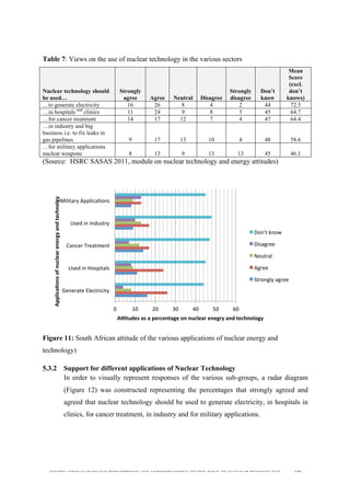 
	
  
SOUTH AFRICAN PUBLIC’S PERCEPTIONS AND UNDERSTANDING OF THE ROLE OF NUCLEAR TECHNOLOGY 121
Table 7: Views on the use of nuclear technology in the various sectors
Nuclear technology should
be used…
Strongly
agree Agree Neutral Disagree
Strongly
disagree
Don’t
know
Mean
Score
(excl.
don’t
knows)
…to generate electricity 16 26 8 4 2 44 72.5
…in hospitals and
clinics 11 24 9 8 3 45 64.7
…for cancer treatment 14 17 12 7 4 47 64.4
…in industry and big
business i.e. to fix leaks in
gas pipelines 9 17 13 10 4 48 58.6
…for military applications
nuclear weapons 8 13 9 13 13 45 46.1
(Source: HSRC SASAS 2011, module on nuclear technology and energy attitudes)
Figure 11: South African attitude of the various applications of nuclear energy and
technology)
5.3.2 Support for different applications of Nuclear Technology
In order to visually represent responses of the various sub-groups, a radar diagram
(Figure 12) was constructed representing the percentages that strongly agreed and
agreed that nuclear technology should be used to generate electricity, in hospitals in
clinics, for cancer treatment, in industry and for military applications.
0	
   10	
   20	
   30	
   40	
   50	
   60	
  
Generate	
  Electricity	
  
Used	
  in	
  Hospitals	
  
Cancer	
  Treatment	
  
Used	
  in	
  Industry	
  
Military	
  Applicadons	
  
A5tudes	
  as	
  a	
  percentage	
  on	
  nuclear	
  enegry	
  and	
  technology	
  
Applica0ons	
  of	
  nuclear	
  energy	
  and	
  technolgy	
  
Don't	
  know	
  
Disagree	
  
Neutral	
  
Agree	
  
Strongly	
  agree	
  
 