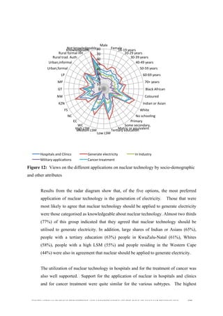  
	
  
SOUTH AFRICAN PUBLIC’S PERCEPTIONS AND UNDERSTANDING OF THE ROLE OF NUCLEAR TECHNOLOGY 122
	
  
Figure 12: Views on the different applications on nuclear technology by socio-demographic
and other attributes
Results from the radar diagram show that, of the five options, the most preferred
application of nuclear technology is the generation of electricity. Those that were
most likely to agree that nuclear technology should be applied to generate electricity
were those categorised as knowledgeable about nuclear technology. Almost two thirds
(77%) of this group indicated that they agreed that nuclear technology should be
utilised to generate electricity. In addition, large shares of Indian or Asians (65%),
people with a tertiary education (63%) people in KwaZulu-Natal (61%), Whites
(58%), people with a high LSM (55%) and people residing in the Western Cape
(44%) were also in agreement that nuclear should be applied to generate electricity.
The utilization of nuclear technology in hospitals and for the treatment of cancer was
also well supported. Support for the application of nuclear in hospitals and clinics
and for cancer treatment were quite similar for the various subtypes. The highest
0	
  
10	
  
20	
  
30	
  
40	
  
50	
  
60	
  
70	
  
80	
  
Male	
  
Female	
  
16-­‐19	
  years	
  
20-­‐29	
  years	
  
30-­‐39	
  years	
  
40-­‐49	
  years	
  
50-­‐59	
  years	
  
60-­‐69	
  years	
  
70+	
  years	
  
Black	
  African	
  
Coloured	
  
Indian	
  or	
  Asian	
  
White	
  
No	
  schooling	
  
Primary	
  
Some	
  secondary,	
  
Matric	
  or	
  equivalent	
  
Terdary	
  educadon	
  
Low	
  LSM	
  
Medium	
  LSM	
  
High	
  LSM	
  
WC	
  
EC	
  
NC	
  
FS	
  
KZN	
  
NW	
  
GT	
  
MP	
  
LP	
  
Urban,formal	
  
Urban,informal	
  
Rural	
  trad.	
  Auth	
  
Rural	
  formal	
  HH	
  
Knowledgeable	
  
Not	
  knowledgeable	
  
Hospitals	
  and	
  Clinics	
   Generate	
  electricity	
   In	
  Industry	
  
Military	
  applicadons	
   Cancer	
  treatment	
  
 