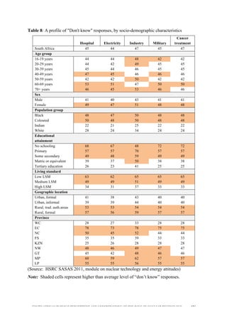  
	
  
SOUTH AFRICAN PUBLIC’S PERCEPTIONS AND UNDERSTANDING OF THE ROLE OF NUCLEAR TECHNOLOGY 124
Table 8: A profile of "Don't know" responses, by socio-demographic characteristics
Hospital Electricity Industry Military
Cancer
treatment
South Africa 45 44 47 45 47
Age group
16-19 years 44 44 48 42 42
20-29 years 44 42 49 45 45
30-39 years 45 44 46 45 45
40-49 years 47 45 46 46 46
50-59 years 42 42 50 42 42
60-69 years 53 51 47 50 50
70+ years 46 45 53 46 46
Sex
Male 41 40 43 41 41
Female 49 47 51 48 48
Population group
Black 48 47 50 48 48
Coloured 50 48 50 48 48
Indian 22 21 25 22 22
White 28 24 34 24 24
Educational
attainment
No schooling 68 67 48 72 72
Primary 57 57 70 57 57
Some secondary 49 48 59 49 49
Matric or equivalent 39 37 50 38 38
Tertiary education 26 23 41 25 25
Living standard
Low LSM 63 62 65 65 65
Medium LSM 49 49 51 49 49
High LSM 34 31 37 33 33
Geographic location
Urban, formal 41 38 43 40 40
Urban, informal 39 39 44 40 40
Rural, trad. auth.areas 53 53 54 54 54
Rural, formal 57 56 59 57 57
Province
WC 28 27 33 28 28
EC 78 73 78 75 75
NC 50 45 52 44 44
FS 35 35 39 33 33
KZN 25 26 28 28 28
NW 48 46 49 47 47
GT 45 42 48 46 46
MP 60 59 62 57 57
LP 55 55 56 55 55
(Source: HSRC SASAS 2011, module on nuclear technology and energy attitudes)
Note: Shaded cells represent higher than average level of “don’t know” responses.
 