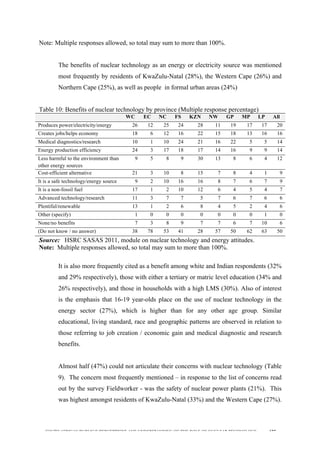  
	
  
SOUTH AFRICAN PUBLIC’S PERCEPTIONS AND UNDERSTANDING OF THE ROLE OF NUCLEAR TECHNOLOGY 127
Note: Multiple responses allowed, so total may sum to more than 100%.
The benefits of nuclear technology as an energy or electricity source was mentioned
most frequently by residents of KwaZulu-Natal (28%), the Western Cape (26%) and
Northern Cape (25%), as well as people in formal urban areas (24%)
Table 10: Benefits of nuclear technology by province (Multiple response percentage)
WC EC NC FS KZN NW GP MP LP All
Produces power/electricity/energy 26 12 25 24 28 11 19 17 17 20
Creates jobs/helps economy 18 6 12 16 22 15 18 13 16 16
Medical diagnostics/research 10 1 10 24 21 16 22 5 5 14
Energy production efficiency 24 3 17 18 17 14 16 9 9 14
Less harmful to the environment than
other energy sources
9 5 8 9 30 13 8 6 4 12
Cost-efficient alternative 21 3 10 8 15 7 8 4 1 9
It is a safe technology/energy source 9 2 10 16 16 8 7 6 7 9
It is a non-fossil fuel 17 1 2 10 12 6 4 5 4 7
Advanced technology/research 11 3 7 7 5 7 6 7 6 6
Plentiful/renewable 13 1 2 6 8 4 5 2 4 6
Other (specify) 1 0 0 0 0 0 0 0 1 0
None/no benefits 7 3 8 9 7 7 6 7 10 6
(Do not know / no answer) 38 78 53 41 28 57 50 62 63 50
Source: HSRC SASAS 2011, module on nuclear technology and energy attitudes.
Note: Multiple responses allowed, so total may sum to more than 100%.
It is also more frequently cited as a benefit among white and Indian respondents (32%
and 29% respectively), those with either a tertiary or matric level education (34% and
26% respectively), and those in households with a high LMS (30%). Also of interest
is the emphasis that 16-19 year-olds place on the use of nuclear technology in the
energy sector (27%), which is higher than for any other age group. Similar
educational, living standard, race and geographic patterns are observed in relation to
those referring to job creation / economic gain and medical diagnostic and research
benefits.
Almost half (47%) could not articulate their concerns with nuclear technology (Table
9). The concern most frequently mentioned – in response to the list of concerns read
out by the survey Fieldworker - was the safety of nuclear power plants (21%). This
was highest amongst residents of KwaZulu-Natal (33%) and the Western Cape (27%).
 