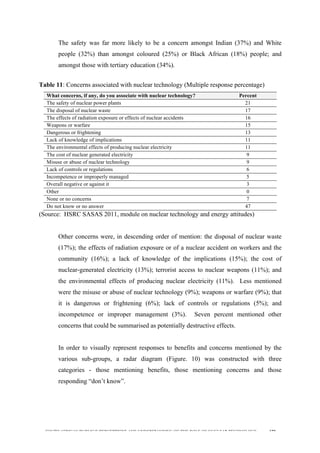  
	
  
SOUTH AFRICAN PUBLIC’S PERCEPTIONS AND UNDERSTANDING OF THE ROLE OF NUCLEAR TECHNOLOGY 128
The safety was far more likely to be a concern amongst Indian (37%) and White
people (32%) than amongst coloured (25%) or Black African (18%) people; and
amongst those with tertiary education (34%).
Table 11: Concerns associated with nuclear technology (Multiple response percentage)
What concerns, if any, do you associate with nuclear technology? Percent
The safety of nuclear power plants 21
The disposal of nuclear waste 17
The effects of radiation exposure or effects of nuclear accidents 16
Weapons or warfare 15
Dangerous or frightening 13
Lack of knowledge of implications 11
The environmental effects of producing nuclear electricity 11
The cost of nuclear generated electricity 9
Misuse or abuse of nuclear technology 9
Lack of controls or regulations 6
Incompetence or improperly managed 5
Overall negative or against it 3
Other 0
None or no concerns 7
Do not know or no answer 47
(Source: HSRC SASAS 2011, module on nuclear technology and energy attitudes)
Other concerns were, in descending order of mention: the disposal of nuclear waste
(17%); the effects of radiation exposure or of a nuclear accident on workers and the
community (16%); a lack of knowledge of the implications (15%); the cost of
nuclear-generated electricity (13%); terrorist access to nuclear weapons (11%); and
the environmental effects of producing nuclear electricity (11%). Less mentioned
were the misuse or abuse of nuclear technology (9%); weapons or warfare (9%); that
it is dangerous or frightening (6%); lack of controls or regulations (5%); and
incompetence or improper management (3%). Seven percent mentioned other
concerns that could be summarised as potentially destructive effects.
In order to visually represent responses to benefits and concerns mentioned by the
various sub-groups, a radar diagram (Figure. 10) was constructed with three
categories - those mentioning benefits, those mentioning concerns and those
responding “don’t know”.
 