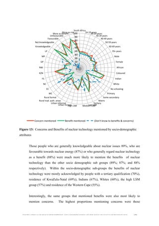  
	
  
SOUTH AFRICAN PUBLIC’S PERCEPTIONS AND UNDERSTANDING OF THE ROLE OF NUCLEAR TECHNOLOGY 129
	
  
Figure 13: Concerns and Benefits of nuclear technology mentioned by socio-demographic
attributes
Those people who are generally knowledgeable about nuclear issues 89%, who are
favourable towards nuclear energy (87%) or who generally regard nuclear technology
as a benefit (88%) were much more likely to mention the benefits of nuclear
technology than the other socio demographic sub groups (89%; 87%; and 88%
respectively). Within the socio-demographic sub-groups the benefits of nuclear
technology were mostly acknowledged by people with a tertiary qualification (70%),
residence of KwaZulu-Natal (69%), Indians (67%), Whites (60%), the high LSM
group (57%) and residence of the Western Cape (55%).
Interestingly, the same groups that mentioned benefits were also most likely to
mention concerns. The highest proportions mentioning concerns were those
0	
  
10	
  
20	
  
30	
  
40	
  
50	
  
60	
  
70	
  
80	
  
90	
  
100	
  
South	
  Africa	
  
16-­‐19	
  years	
  
20-­‐29	
  years	
  
30-­‐39	
  years	
  
40-­‐49	
  years	
  
50-­‐59	
  years	
  
60-­‐69	
  years	
  
70+	
  years	
  
Male	
  
Female	
  
African	
  
Coloured	
  
Indian	
  
White	
  
No	
  schooling	
  
Primary	
  
Some	
  secondary	
  	
  
Matric	
  
Terdary	
  
Low	
  LSM	
  Medium	
  LSM	
  High	
  LSM	
  Urban	
  formal	
  
Urban	
  informal	
  
Rural	
  trad.	
  auth.	
  areas	
  
Rural	
  formal	
  
WC	
  
EC	
  
NC	
  
FS	
  
KZN	
  
NW	
  
GP	
  
MP	
  
LP	
  
Knowledgeable	
  
Not	
  knowledgeable	
  
Favourable	
  
Unfavourable	
  
More	
  as	
  beneﬁt	
  
More	
  as	
  risk	
  
Concern	
  mendoned	
   Beneﬁt	
  mendoned	
   (Don't	
  know	
  to	
  beneﬁts	
  &	
  concerns)	
  
 