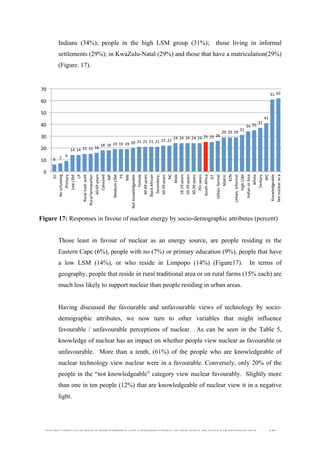  
	
  
SOUTH AFRICAN PUBLIC’S PERCEPTIONS AND UNDERSTANDING OF THE ROLE OF NUCLEAR TECHNOLOGY 133
Indians (34%); people in the high LSM group (31%); those living in informal
settlements (29%); in KwaZulu-Natal (29%) and those that have a matriculation(29%)
(Figure. 17).
	
  
Figure 17: Responses in favour of nuclear energy by socio-demographic attributes (percent)
	
  
Those least in favour of nuclear as an energy source, are people residing in the
Eastern Cape (6%), people with no (7%) or primary education (9%), people that have
a low LSM (14%), or who reside in Limpopo (14%) (Figure17). In terms of
geography, people that reside in rural traditional area or on rural farms (15% each) are
much less likely to support nuclear than people residing in urban areas.
Having discussed the favourable and unfavourable views of technology by socio-
demographic attributes, we now turn to other variables that might influence
favourable / unfavourable perceptions of nuclear. As can be seen in the Table 5,
knowledge of nuclear has an impact on whether people view nuclear as favourable or
unfavourable. More than a tenth, (61%) of the people who are knowledgeable of
nuclear technology view nuclear were in a favourable. Conversely, only 20% of the
people in the “not knowledgeable” category view nuclear favourably. Slightly more
than one in ten people (12%) that are knowledgeable of nuclear view it in a negative
light.
6	
   7	
  
9	
  
14	
   14	
   15	
   15	
   16	
  
18	
   18	
   19	
   19	
   19	
   20	
   21	
   21	
   21	
   21	
   22	
   22	
  
24	
   24	
   24	
   24	
   24	
   25	
   25	
   26	
  
29	
   29	
   29	
  
31	
  
34	
   35	
  
37	
  
41	
  
61	
   62	
  
0	
  
10	
  
20	
  
30	
  
40	
  
50	
  
60	
  
70	
  
EC	
  
No	
  schooling	
  
Primary	
  
Low	
  LSM	
  
LP	
  
Rural	
  trad.	
  auth	
  
Rural	
  farmworker	
  
60-­‐69	
  years	
  
Coloured	
  
MP	
  
Medium	
  LSM	
  
FS	
  
NW	
  
Not	
  knowledgeable	
  
Female	
  
40-­‐49	
  years	
  
Black	
  African	
  
Secondary,	
  
50-­‐59	
  years	
  
NC	
  
Male	
  
16-­‐19	
  years	
  
20-­‐29	
  years	
  
30-­‐39	
  years	
  
70+	
  years	
  
South	
  Africa	
  
GT	
  
Urban,	
  formal	
  
Matric	
  
KZN	
  
Urban,	
  informal	
  
High	
  LSM	
  
Indian	
  or	
  Asia	
  
White	
  
Terdary	
  
WC	
  
Knowledgeable	
  
See	
  nuclear	
  as	
  a	
  
 