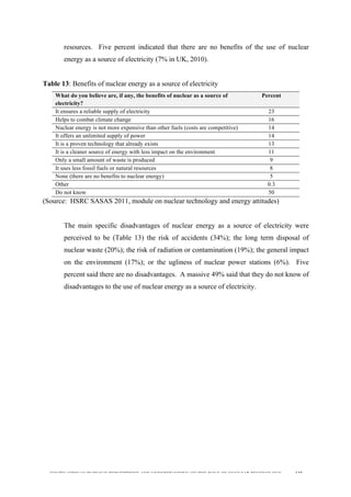  
	
  
SOUTH AFRICAN PUBLIC’S PERCEPTIONS AND UNDERSTANDING OF THE ROLE OF NUCLEAR TECHNOLOGY 135
resources. Five percent indicated that there are no benefits of the use of nuclear
energy as a source of electricity (7% in UK, 2010).
Table 13: Benefits of nuclear energy as a source of electricity
What do you believe are, if any, the benefits of nuclear as a source of
electricity?
Percent
It ensures a reliable supply of electricity 23
Helps to combat climate change 16
Nuclear energy is not more expensive than other fuels (costs are competitive) 14
It offers an unlimited supply of power 14
It is a proven technology that already exists 13
It is a cleaner source of energy with less impact on the environment 11
Only a small amount of waste is produced 9
It uses less fossil fuels or natural resources 8
None (there are no benefits to nuclear energy) 5
Other 0.3
Do not know 50
(Source: HSRC SASAS 2011, module on nuclear technology and energy attitudes)
The main specific disadvantages of nuclear energy as a source of electricity were
perceived to be (Table 13) the risk of accidents (34%); the long term disposal of
nuclear waste (20%); the risk of radiation or contamination (19%); the general impact
on the environment (17%); or the ugliness of nuclear power stations (6%). Five
percent said there are no disadvantages. A massive 49% said that they do not know of
disadvantages to the use of nuclear energy as a source of electricity.
 