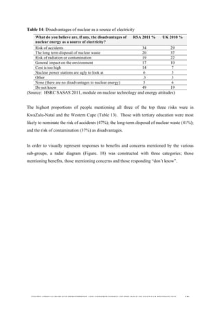  
	
  
SOUTH AFRICAN PUBLIC’S PERCEPTIONS AND UNDERSTANDING OF THE ROLE OF NUCLEAR TECHNOLOGY 136
Table 14: Disadvantages of nuclear as a source of electricity
What do you believe are, if any, the disadvantages of
nuclear energy as a source of electricity?
	
  
	
  
RSA 2011 % UK 2010 %
Risk of accidents 34 29
The long term disposal of nuclear waste 20 37
Risk of radiation or contamination 19 22
General impact on the environment 17 10
Cost is too high 14 7
Nuclear power stations are ugly to look at 6 3
Other .3 3
None (there are no disadvantages to nuclear energy) 5 6
Do not know 49 19
(Source: HSRC SASAS 2011, module on nuclear technology and energy attitudes)
The highest proportions of people mentioning all three of the top three risks were in
KwaZulu-Natal and the Western Cape (Table 13). Those with tertiary education were most
likely to nominate the risk of accidents (47%); the long-term disposal of nuclear waste (41%);
and the risk of contamination (37%) as disadvantages.
In order to visually represent responses to benefits and concerns mentioned by the various
sub-groups, a radar diagram (Figure. 18) was constructed with three categories; those
mentioning benefits, those mentioning concerns and those responding “don’t know”.
 
