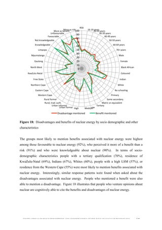  
	
  
SOUTH AFRICAN PUBLIC’S PERCEPTIONS AND UNDERSTANDING OF THE ROLE OF NUCLEAR TECHNOLOGY 137
	
  
Figure 18: Disadvantages and benefits of nuclear energy by socio demographic and other
characteristics
The groups most likely to mention benefits associated with nuclear energy were highest
among those favourable to nuclear energy (92%), who perceived it more of a benefit than a
risk (91%) and who were knowledgeable about nuclear (90%). In terms of socio-
demographic characteristics people with a tertiary qualification (70%), residence of
KwaZulu-Natal (69%), Indians (67%), Whites (60%), people with a high LSM (57%), or
residence from the Western Cape (55%) were most likely to mention benefits associated with
nuclear energy. Interestingly, similar response patterns were found when asked about the
disadvantages associated with nuclear energy. People who mentioned a benefit were also
able to mention a disadvantage. Figure 18 illustrates that people who venture opinions about
nuclear are cognitively able to cite the benefits and disadvantages of nuclear energy.
0	
  
10	
  
20	
  
30	
  
40	
  
50	
  
60	
  
70	
  
80	
  
90	
  
100	
  
RSA	
  
16-­‐19	
  years	
  
20-­‐29	
  years	
  
30-­‐39	
  years	
  
40-­‐49	
  years	
  
50-­‐59	
  years	
  
60-­‐69	
  years	
  
70+	
  years	
  
Male	
  
Female	
  
Black	
  African	
  
Coloured	
  
Indian	
  
White	
  
No	
  schooling	
  
Primary	
  
Some	
  secondary	
  
Matric	
  or	
  equivalent	
  
Terdary	
  
Low	
  Medium	
  High	
  Urban	
  formal	
  
Urban	
  informal	
  
Rural,	
  trad.	
  auth.	
  
Rural	
  formal	
  
Western	
  Cape	
  
Eastern	
  Cape	
  
Northern	
  Cape	
  
Free	
  State	
  
KwaZulu-­‐Natal	
  
North	
  West	
  
Gauteng	
  
Mpumalanga	
  
Limpopo	
  
Knowledgeable	
  
Not	
  knowledgeable	
  
Favourable	
  
Unfavourable	
  
More	
  as	
  beneﬁt	
  
More	
  as	
  risk	
  
Disadvantage	
  mendoned	
   Beneﬁt	
  mendoned	
  
 