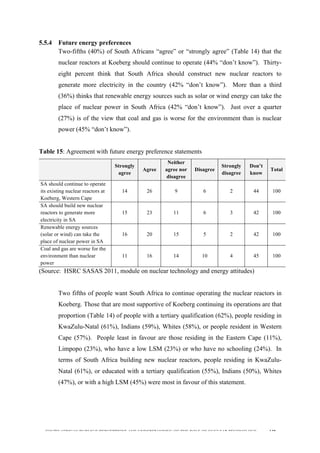  
	
  
SOUTH AFRICAN PUBLIC’S PERCEPTIONS AND UNDERSTANDING OF THE ROLE OF NUCLEAR TECHNOLOGY 138
5.5.4 Future energy preferences
Two-fifths (40%) of South Africans “agree” or “strongly agree” (Table 14) that the
nuclear reactors at Koeberg should continue to operate (44% “don’t know”). Thirty-
eight percent think that South Africa should construct new nuclear reactors to
generate more electricity in the country (42% “don’t know”). More than a third
(36%) thinks that renewable energy sources such as solar or wind energy can take the
place of nuclear power in South Africa (42% “don’t know”). Just over a quarter
(27%) is of the view that coal and gas is worse for the environment than is nuclear
power (45% “don’t know”).
Table 15: Agreement with future energy preference statements
Strongly
agree
Agree
Neither
agree nor
disagree
Disagree
Strongly
disagree
Don’t
know
Total
SA should continue to operate
its existing nuclear reactors at
Koeberg, Western Cape
14 26 9 6 2 44 100
SA should build new nuclear
reactors to generate more
electricity in SA
15 23 11 6 3 42 100
Renewable energy sources
(solar or wind) can take the
place of nuclear power in SA
16 20 15 5 2 42 100
Coal and gas are worse for the
environment than nuclear
power
11 16 14 10 4 45 100
(Source: HSRC SASAS 2011, module on nuclear technology and energy attitudes)
Two fifths of people want South Africa to continue operating the nuclear reactors in
Koeberg. Those that are most supportive of Koeberg continuing its operations are that
proportion (Table 14) of people with a tertiary qualification (62%), people residing in
KwaZulu-Natal (61%), Indians (59%), Whites (58%), or people resident in Western
Cape (57%). People least in favour are those residing in the Eastern Cape (11%),
Limpopo (23%), who have a low LSM (23%) or who have no schooling (24%). In
terms of South Africa building new nuclear reactors, people residing in KwaZulu-
Natal (61%), or educated with a tertiary qualification (55%), Indians (50%), Whites
(47%), or with a high LSM (45%) were most in favour of this statement.
 