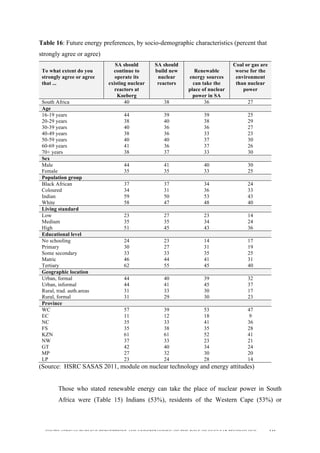  
	
  
SOUTH AFRICAN PUBLIC’S PERCEPTIONS AND UNDERSTANDING OF THE ROLE OF NUCLEAR TECHNOLOGY 141
Table 16: Future energy preferences, by socio-demographic characteristics (percent that
strongly agree or agree)
To what extent do you
strongly agree or agree
that ...
SA should
continue to
operate its
existing nuclear
reactors at
Koeberg
SA should
build new
nuclear
reactors
Renewable
energy sources
can take the
place of nuclear
power in SA
Coal or gas are
worse for the
environment
than nuclear
power
South Africa 40 38 36 27
Age
16-19 years 44 39 39 25
20-29 years 38 40 38 29
30-39 years 40 36 36 27
40-49 years 38 36 33 23
50-59 years 40 40 37 30
60-69 years 41 36 37 26
70+ years 38 37 33 30
Sex
Male 44 41 40 30
Female 35 35 33 25
Population group
Black African 37 37 34 24
Coloured 34 31 36 33
Indian 59 50 53 43
White 58 47 48 40
Living standard
Low 23 27 23 14
Medium 35 35 34 24
High 51 45 43 36
Educational level
No schooling 24 23 14 17
Primary 30 27 31 19
Some secondary 33 33 35 25
Matric 46 44 41 31
Tertiary 62 55 45 40
Geographic location
Urban, formal 44 40 39 32
Urban, informal 44 41 45 37
Rural, trad. auth.areas 31 33 30 17
Rural, formal 31 29 30 23
Province
WC 57 39 53 47
EC 11 12 18 9
NC 35 33 41 36
FS 35 38 35 28
KZN 61 61 52 41
NW 37 33 23 21
GT 42 40 34 24
MP 27 32 30 20
LP 23 24 28 14
(Source: HSRC SASAS 2011, module on nuclear technology and energy attitudes)
Those who stated renewable energy can take the place of nuclear power in South
Africa were (Table 15) Indians (53%), residents of the Western Cape (53%) or
 