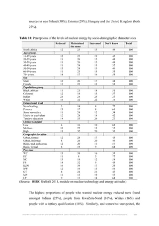  
	
  
SOUTH AFRICAN PUBLIC’S PERCEPTIONS AND UNDERSTANDING OF THE ROLE OF NUCLEAR TECHNOLOGY 143
sources in was Poland (30%); Estonia (29%); Hungary and the United Kingdom (both
27%).
Table 18: Perceptions of the levels of nuclear energy by socio-demographic characteristics
Reduced Maintained
the same
Increased Don’t know Total
South Africa 12 25 15 49 100
Age groups
16-19 years 12 25 19 45 100
20-29 years 11 26 15 48 100
30-39 years 11 26 15 48 100
40-49 years 11 24 13 52 100
50-59 years 15 24 15 46 100
60-69 years 11 23 13 53 100
70+ years 14 17 16 53 100
Sex
Male 12 26 17 44 100
Female 11 23 13 53 100
Population group
Black African 11 25 14 51 100
Coloured 12 18 13 57 100
Indian 23 24 25 27 100
White 16 32 22 31 100
Educational level
No schooling 5 14 8 72 100
Primary 13 17 8 61 100
Some secondary 11 24 12 54 100
Matric or equivalent 12 28 18 42 100
Tertiary education 14 33 26 27 100
Living standard
Low 6 16 10 68 100
Medium 10 22 13 55 100
High 13 32 20 35 100
Geographic location
Urban, formal 12 28 17 43 100
Urban, informal 8 26 20 46 100
Rural, trad. auth.areas 12 20 11 57 100
Rural, formal 8 19 9 64 100
Province
WC 13 38 16 33 100
EC 11 8 3 77 100
NC 13 18 12 58 100
FS 14 32 9 45 100
KZN 16 39 17 29 100
NW 12 19 13 56 100
GT 8 24 21 47 100
MP 11 13 19 57 100
LP 9 13 14 64 100
(Source: HSRC SASAS 2011, module on nuclear technology and energy attitudes)
The highest proportions of people who wanted nuclear energy reduced were found
amongst Indians (23%), people from KwaZulu-Natal (16%), Whites (16%) and
people with a tertiary qualification (14%). Similarly, and somewhat unexpected, the
 