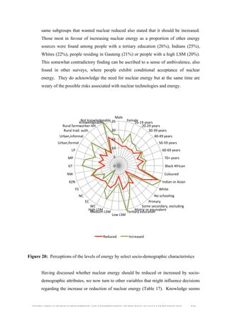 
	
  
SOUTH AFRICAN PUBLIC’S PERCEPTIONS AND UNDERSTANDING OF THE ROLE OF NUCLEAR TECHNOLOGY 144
same subgroups that wanted nuclear reduced also stated that it should be increased.
Those most in favour of increasing nuclear energy as a proportion of other energy
sources were found among people with a tertiary education (26%), Indians (25%),
Whites (22%), people residing in Gauteng (21%) or people with a high LSM (20%).
This somewhat contradictory finding can be ascribed to a sense of ambivalence, also
found in other surveys, where people exhibit conditional acceptance of nuclear
energy. They do acknowledge the need for nuclear energy but at the same time are
weary of the possible risks associated with nuclear technologies and energy.
	
  
Figure 20: Perceptions of the levels of energy by select socio-demographic characteristics
	
  
Having discussed whether nuclear energy should be reduced or increased by socio-
demographic attributes, we now turn to other variables that might influence decisions
regarding the increase or reduction of nuclear energy (Table 17). Knowledge seems
0	
  
5	
  
10	
  
15	
  
20	
  
25	
  
Male	
  
Female	
  
16-­‐19	
  years	
  
20-­‐29	
  years	
  
30-­‐39	
  years	
  
40-­‐49	
  years	
  
50-­‐59	
  years	
  
60-­‐69	
  years	
  
70+	
  years	
  
Black	
  African	
  
Coloured	
  
Indian	
  or	
  Asian	
  
White	
  
No	
  schooling	
  
Primary	
  
Some	
  secondary,	
  excluding	
  
Matric	
  or	
  equivalent	
  
Terdary	
  educadon	
  
Low	
  LSM	
  
Medium	
  LSM	
  
High	
  LSM	
  
WC	
  
EC	
  
NC	
  
FS	
  
KZN	
  
NW	
  
GT	
  
MP	
  
LP	
  
Urban,formal	
  
Urban,informal	
  
Rural	
  trad.	
  auth.	
  
Rural	
  farmworker	
  HH	
  
Knoweldgeable	
  
Not	
  knowledgeable	
  
Reduced	
   Increased	
  
 