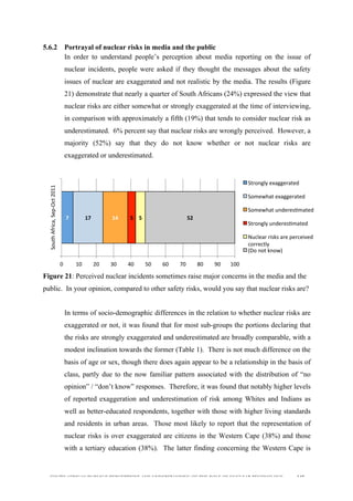  
	
  
SOUTH AFRICAN PUBLIC’S PERCEPTIONS AND UNDERSTANDING OF THE ROLE OF NUCLEAR TECHNOLOGY 147
5.6.2 Portrayal of nuclear risks in media and the public
In order to understand people’s perception about media reporting on the issue of
nuclear incidents, people were asked if they thought the messages about the safety
issues of nuclear are exaggerated and not realistic by the media. The results (Figure
21) demonstrate that nearly a quarter of South Africans (24%) expressed the view that
nuclear risks are either somewhat or strongly exaggerated at the time of interviewing,
in comparison with approximately a fifth (19%) that tends to consider nuclear risk as
underestimated. 6% percent say that nuclear risks are wrongly perceived. However, a
majority (52%) say that they do not know whether or not nuclear risks are
exaggerated or underestimated.
Figure 21: Perceived nuclear incidents sometimes raise major concerns in the media and the
public. In your opinion, compared to other safety risks, would you say that nuclear risks are?
	
  
In terms of socio-demographic differences in the relation to whether nuclear risks are
exaggerated or not, it was found that for most sub-groups the portions declaring that
the risks are strongly exaggerated and underestimated are broadly comparable, with a
modest inclination towards the former (Table 1). There is not much difference on the
basis of age or sex, though there does again appear to be a relationship in the basis of
class, partly due to the now familiar pattern associated with the distribution of “no
opinion” / “don’t know” responses. Therefore, it was found that notably higher levels
of reported exaggeration and underestimation of risk among Whites and Indians as
well as better-educated respondents, together with those with higher living standards
and residents in urban areas. Those most likely to report that the representation of
nuclear risks is over exaggerated are citizens in the Western Cape (38%) and those
with a tertiary education (38%). The latter finding concerning the Western Cape is
7	
   17	
   14	
   5	
   5	
   52	
  
0	
   10	
   20	
   30	
   40	
   50	
   60	
   70	
   80	
   90	
   100	
  
South	
  Africa,	
  Sep-­‐Oct	
  2011	
  
Strongly	
  exaggerated	
  
Somewhat	
  exaggerated	
  
Somewhat	
  underesdmated	
  
Strongly	
  underesdmated	
  
Nuclear	
  risks	
  are	
  perceived	
  
correctly	
  
(Do	
  not	
  know)	
  
 