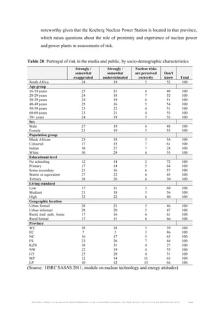  
	
  
SOUTH AFRICAN PUBLIC’S PERCEPTIONS AND UNDERSTANDING OF THE ROLE OF NUCLEAR TECHNOLOGY 148
noteworthy given that the Koeberg Nuclear Power Station is located in that province,
which raises questions about the role of proximity and experience of nuclear power
and power plants in assessments of risk.
Table 20: Portrayal of risk in the media and public, by socio-demographic characteristics
Strongly /
somewhat
exaggerated
Strongly /
somewhat
underestimated
Nuclear risks
are perceived
correctly
Don't
know Total
South Africa 24 19 5 52 100
Age group
16-19 years 25 21 6 48 100
20-29 years 24 18 7 52 100
30-39 years 24 19 6 51 100
40-49 years 25 16 5 54 100
50-59 years 23 22 4 51 100
60-69 years 23 21 4 53 100
70+ years 24 19 5 52 100
Sex
Male 27 19 6 48 100
Female 21 19 5 55 100
Population group
Black African 23 18 5 54 100
Coloured 17 15 7 61 100
Indian 38 27 7 28 100
White 30 29 6 35 100
Educational level
No schooling 12 14 2 72 100
Primary 17 14 5 64 100
Some secondary 21 16 6 57 100
Matric or equivalent 27 22 6 45 100
Tertiary 38 26 6 30 100
Living standard
Low 17 11 3 69 100
Medium 21 18 5 56 100
High 32 22 6 40 100
Geographic location
Urban formal 28 21 5 46 100
Urban informal 28 20 5 47 100
Rural, trad. auth. Areas 17 16 6 61 100
Rural formal 17 11 6 66 100
Province
WC 38 18 5 39 100
EC 7 5 3 86 100
NC 16 17 5 63 100
FS 23 26 7 44 100
KZN 38 31 4 27 100
NW 22 19 4 55 100
GT 25 20 4 51 100
MP 12 14 11 63 100
LP 10 12 13 66 100
(Source: HSRC SASAS 2011, module on nuclear technology and energy attitudes)
 