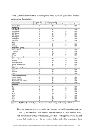  
	
  
SOUTH AFRICAN PUBLIC’S PERCEPTIONS AND UNDERSTANDING OF THE ROLE OF NUCLEAR TECHNOLOGY 154
Table 23: Perceived level of risk of nuclear power plants to you and your family, by socio-
demographic characteristics
A big risk +
Some risk
Not much risk +
No risk at all Don't know Total
South Africa 35 17 48 100
Age group
16-19 years 36 17 47 100
20-29 years 33 18 49 100
30-39 years 38 15 47 100
40-49 years 36 15 49 100
50-59 years 35 20 45 100
60-69 years 34 15 51 100
70+ years 31 20 48 100
Sex
Male 37 19 44 100
Female 33 15 52 100
Population group
Black African 33 15 52 100
Coloured 35 13 52 100
Indian 54 20 27 100
White 40 33 27 100
Educational level
No schooling 19 12 69 100
Primary 30 10 60 100
Some secondary 36 11 53 100
Matric or equivalent 38 20 42 100
Tertiary 39 36 25 100
Living standard
Low 22 10 68 100
Medium 34 13 53 100
High 41 25 35 100
Geographic location
Urban formal 37 20 43 100
Urban informal 35 17 47 100
Rural, trad. auth. Areas 32 12 56 100
Rural formal 28 14 58 100
Province
WC 58 13 28 100
EC 17 3 80 100
NC 29 19 52 100
FS 26 27 47 100
KZN 56 19 25 100
NW 26 21 53 100
GT 29 20 50 100
MP 23 19 58 100
LP 23 16 61 100
(Source: HSRC SASAS 2011, module on nuclear technology and energy attitudes)
There are important nuances pertaining to population group differences in perspective
(Table 21). For both black and coloured respondents there is a near identical result,
with approximately a third declaring a risk, less than a fifth reporting low/no risk and
around half unable to provide an opinion. Indian and white respondents have
 