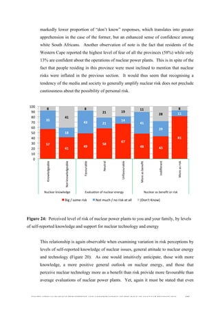  
	
  
SOUTH AFRICAN PUBLIC’S PERCEPTIONS AND UNDERSTANDING OF THE ROLE OF NUCLEAR TECHNOLOGY 155
markedly lower proportion of “don’t know” responses, which translates into greater
apprehension in the case of the former, but an enhanced sense of confidence among
white South Africans. Another observation of note is the fact that residents of the
Western Cape reported the highest level of fear of all the provinces (58%) while only
13% are confident about the operations of nuclear power plants. This is in spite of the
fact that people residing in this province were most inclined to mention that nuclear
risks were inflated in the previous section. It would thus seem that recognising a
tendency of the media and society to generally amplify nuclear risk does not preclude
cautiousness about the possibility of personal risk.
Figure 24: Perceived level of risk of nuclear power plants to you and your family, by levels
of self-reported knowledge and support for nuclear technology and energy
This relationship is again observable when examining variation in risk perceptions by
levels of self-reported knowledge of nuclear issues, general attitude to nuclear energy
and technology (Figure 20). As one would intuitively anticipate, those with more
knowledge, a more positive general outlook on nuclear energy, and those that
perceive nuclear technology more as a benefit than risk provide more favourable than
average evaluations of nuclear power plants. Yet, again it must be stated that even
57	
  
41	
  
49	
  
58	
  
67	
  
48	
   43	
  
81	
  
35	
  
18	
  
43	
   21	
  
14	
  
41	
  
29	
  
11	
  
8	
  
41	
  
8	
  
21	
   19	
  
11	
  
28	
  
8	
  
0	
  
10	
  
20	
  
30	
  
40	
  
50	
  
60	
  
70	
  
80	
  
90	
  
100	
  
Knowledgeable	
  
Not	
  knowledgeable	
  
Favourable	
  
Neutral	
  
Unfavourable	
  
More	
  as	
  beneﬁt	
  
Indiﬀerent	
  
More	
  as	
  risk	
  
Nuclear	
  knowledge	
   Evaluadon	
  of	
  nuclear	
  energy	
   Nuclear	
  as	
  beneﬁt	
  or	
  risk	
  
Big	
  /	
  some	
  risk	
   Not	
  much	
  /	
  no	
  risk	
  at	
  all	
   (Don't	
  Know)	
  
 