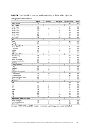  
	
  
SOUTH AFRICAN PUBLIC’S PERCEPTIONS AND UNDERSTANDING OF THE ROLE OF NUCLEAR TECHNOLOGY 158
Table 24: Perceived risk of a nuclear accident occurring in South Africa, by socio-
demographic characteristics
Agree Neutral Disagree (Don't know) Total
South Africa 27 18 7 48 100
Age group
16-19 years 31 16 6 47 100
20-29 years 25 20 6 49 100
30-39 years 30 15 10 46 100
40-49 years 27 17 6 50 100
50-59 years 26 22 7 46 100
60-69 years 22 16 9 53 100
70+ years 28 15 10 47 100
Sex
Male 28 20 9 43 100
Female 26 16 6 52 100
Population group
Black African 25 17 7 51 100
Coloured 28 11 7 54 100
Indian 45 15 12 27 100
White 34 28 9 29 100
Educational level
No schooling 12 10 5 73 100
Primary 19 15 8 59 100
Some secondary 27 16 5 52 100
Matric or equivalent 29 19 9 43 100
Tertiary 41 26 8 25 100
Living standard
Low 15 16 3 67 100
Medium 25 16 7 53 100
High 34 22 9 36 100
Geographic location
Urban formal 30 20 8 43 100
Urban informal 30 16 9 45 100
Rural, trad. auth. Areas 21 15 7 57 100
Rural formal 19 18 2 61 100
Province
WC 50 13 6 30 100
EC 7 5 3 84 100
NC 33 4 8 55 100
FS 31 21 8 41 100
KZN 38 32 6 25 100
NW 18 21 7 54 100
GT 24 21 8 48 100
MP 19 10 14 57 100
LP 20 9 10 62 100
Knowledge of nuclear issues
Knowledgeable 50 28 14 8 100
Not knowledgeable 30 22 8 40 100
Do not know 7 4 2 87 100
(Source: HSRC SASAS 2011, module on nuclear technology and energy attitudes)
 
