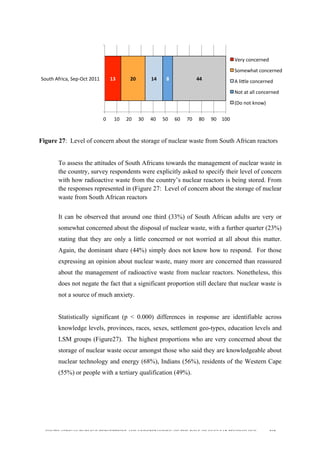  
	
  
SOUTH AFRICAN PUBLIC’S PERCEPTIONS AND UNDERSTANDING OF THE ROLE OF NUCLEAR TECHNOLOGY 160
Figure 27: Level of concern about the storage of nuclear waste from South African reactors
To assess the attitudes of South Africans towards the management of nuclear waste in
the country, survey respondents were explicitly asked to specify their level of concern
with how radioactive waste from the country’s nuclear reactors is being stored. From
the responses represented in (Figure 27: Level of concern about the storage of nuclear
waste from South African reactors
It can be observed that around one third (33%) of South African adults are very or
somewhat concerned about the disposal of nuclear waste, with a further quarter (23%)
stating that they are only a little concerned or not worried at all about this matter.
Again, the dominant share (44%) simply does not know how to respond. For those
expressing an opinion about nuclear waste, many more are concerned than reassured
about the management of radioactive waste from nuclear reactors. Nonetheless, this
does not negate the fact that a significant proportion still declare that nuclear waste is
not a source of much anxiety.
Statistically significant (p < 0.000) differences in response are identifiable across
knowledge levels, provinces, races, sexes, settlement geo-types, education levels and
LSM groups (Figure27). The highest proportions who are very concerned about the
storage of nuclear waste occur amongst those who said they are knowledgeable about
nuclear technology and energy (68%), Indians (56%), residents of the Western Cape
(55%) or people with a tertiary qualification (49%).
13	
   20	
   14	
   8	
   44	
  
0	
   10	
   20	
   30	
   40	
   50	
   60	
   70	
   80	
   90	
   100	
  
South	
  Africa,	
  Sep-­‐Oct	
  2011	
  
Very	
  concerned	
  
Somewhat	
  concerned	
  
A	
  lille	
  concerned	
  
Not	
  at	
  all	
  concerned	
  
(Do	
  not	
  know)	
  
 