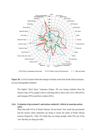  
	
  
SOUTH AFRICAN PUBLIC’S PERCEPTIONS AND UNDERSTANDING OF THE ROLE OF NUCLEAR TECHNOLOGY 161
Figure 28: Level of concern about the storage of nuclear waste from South African reactors,
by socio-demographic attributes
	
  
The highest “don’t know “responses (Figure. 28) was among residents from the
Eastern Cape (75%), people with no schooling (66%), those with a low LSM (65%),
and Limpopo (59%) rural farm workers (56%).
5.6.6 Evaluation of government’s and nuclear authority’s efforts in ensuring nuclear
safety
More than half (51%) of South Africans “do not know” how much the government
and the nuclear safety authorities are doing to ensure the safety of South African
reactors (Figure29). Only 23% think they are doing enough, while 26% are of the
view that they are doing too little.
	
  
0	
  
10	
  
20	
  
30	
  
40	
  
50	
  
60	
  
70	
  
80	
  
RSA	
  
16-­‐19	
  years	
  
20-­‐29	
  years	
  
30-­‐39	
  years	
  
40-­‐49	
  years	
  
50-­‐59	
  years	
  
60-­‐69	
  years	
  
70+	
  years	
  
Male	
  
Female	
  
Black	
  African	
  
Coloured	
  
Indian	
  
White	
  
No	
  schooling	
  
Primary	
  
Some	
  secondary	
  
Matric	
  or	
  equivalent	
  
Terdary	
  Low	
  
Medium	
  
High	
  
Urban	
  formal	
  
Urban	
  informal	
  
Rural,	
  trad.	
  auth.	
  areas	
  
Rural	
  formal	
  
Western	
  Cape	
  
Eastern	
  Cape	
  
Northern	
  Cape	
  
Free	
  State	
  
KwaZulu-­‐Natal	
  
North	
  West	
  
Gauteng	
  
Mpumalanga	
  
Limpopo	
  
Knowledgeable	
  
Not	
  knowledgeable	
  
Very	
  /	
  somewhat	
  concerned	
   A	
  lille	
  /	
  not	
  at	
  all	
  concerned	
   (Do	
  not	
  know)	
  
 